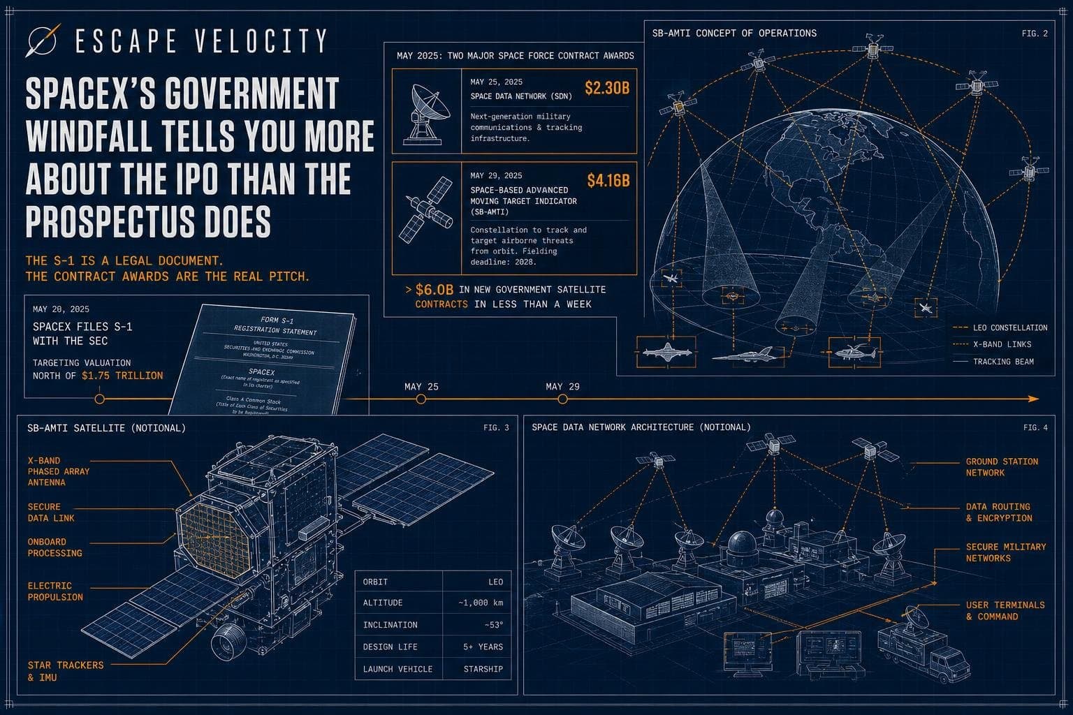 Hero image for "SpaceX's Government Windfall Tells You More About the IPO Than the Prospectus Does"
