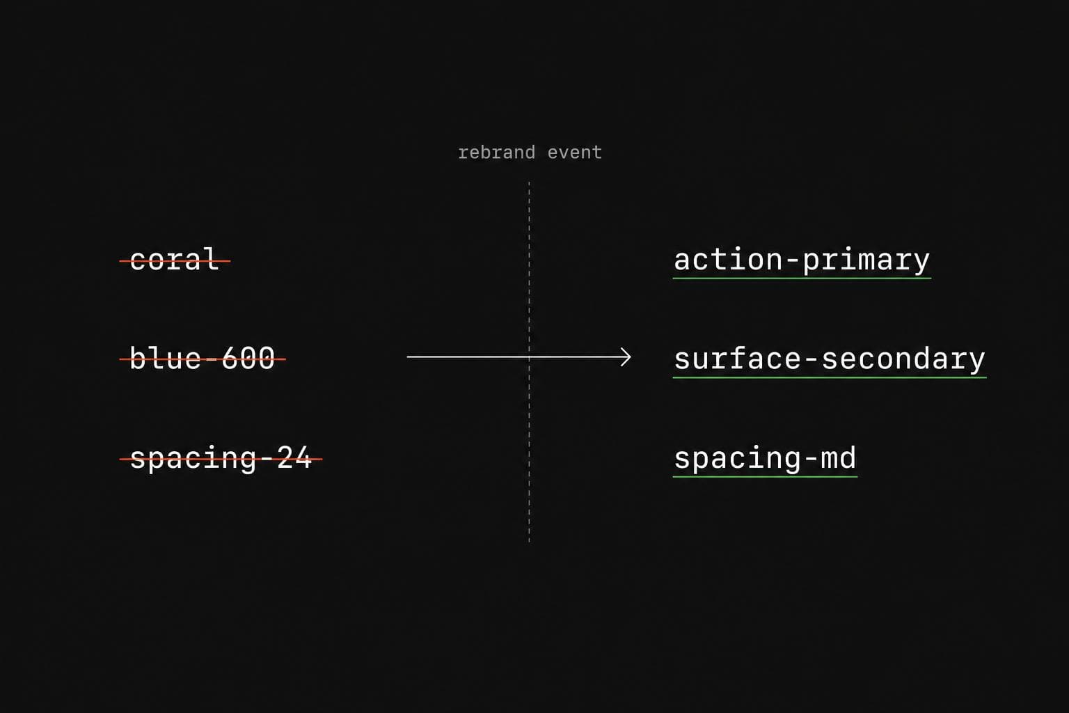 Hero image for "Semantic Token Names Don't Age — Descriptive Ones Do"