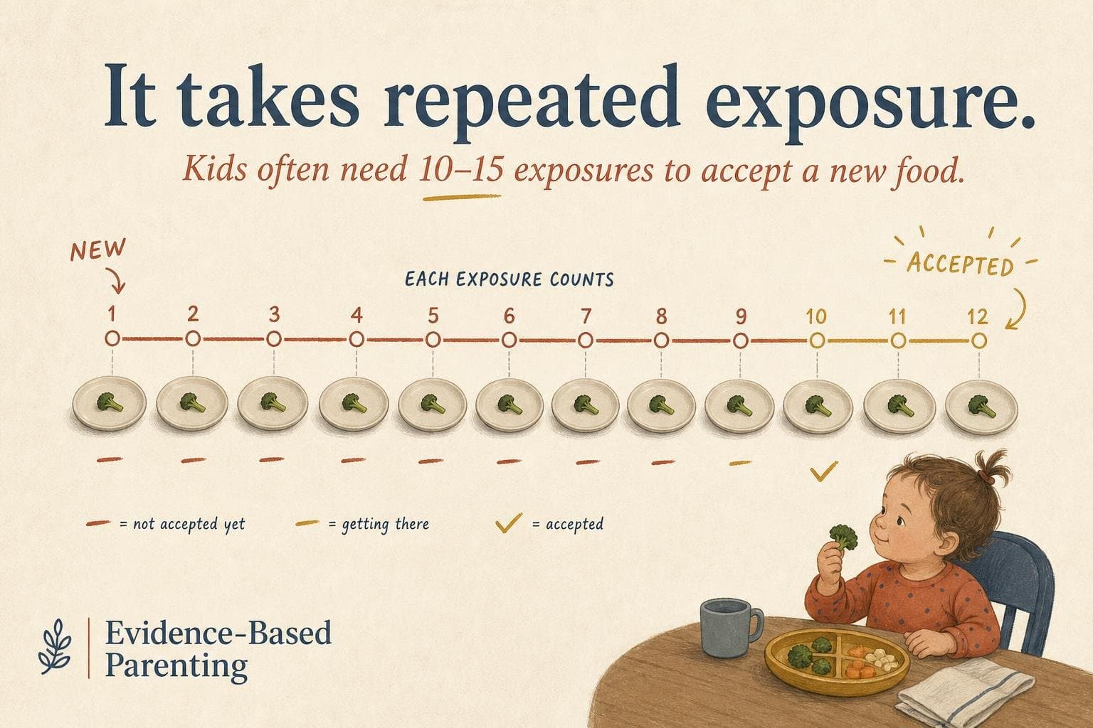 Hero image for "Most Toddler Picky Eating Is a Modern Invention. The Interventions That Work Treat It That Way."