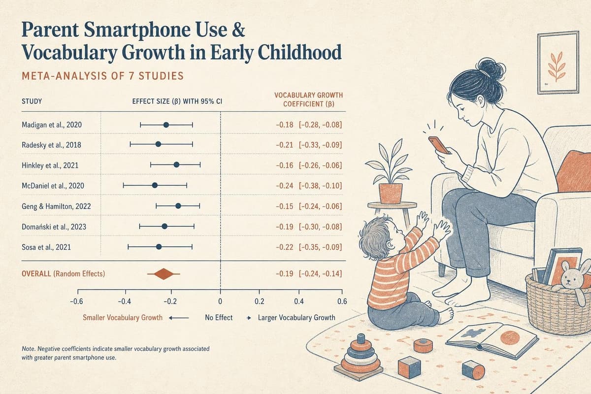 Hero image for "The Screen Time Research Just Got More Specific — And the Findings Point Away from Your Kid's Device"