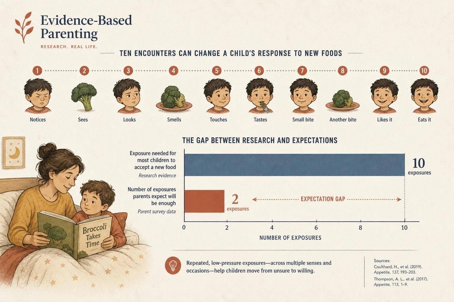 Hero image for "Repeated Exposure Still Beats Every Shortcut — But Picture Books Might Be the Most Underrated Tool in Your Kitchen"