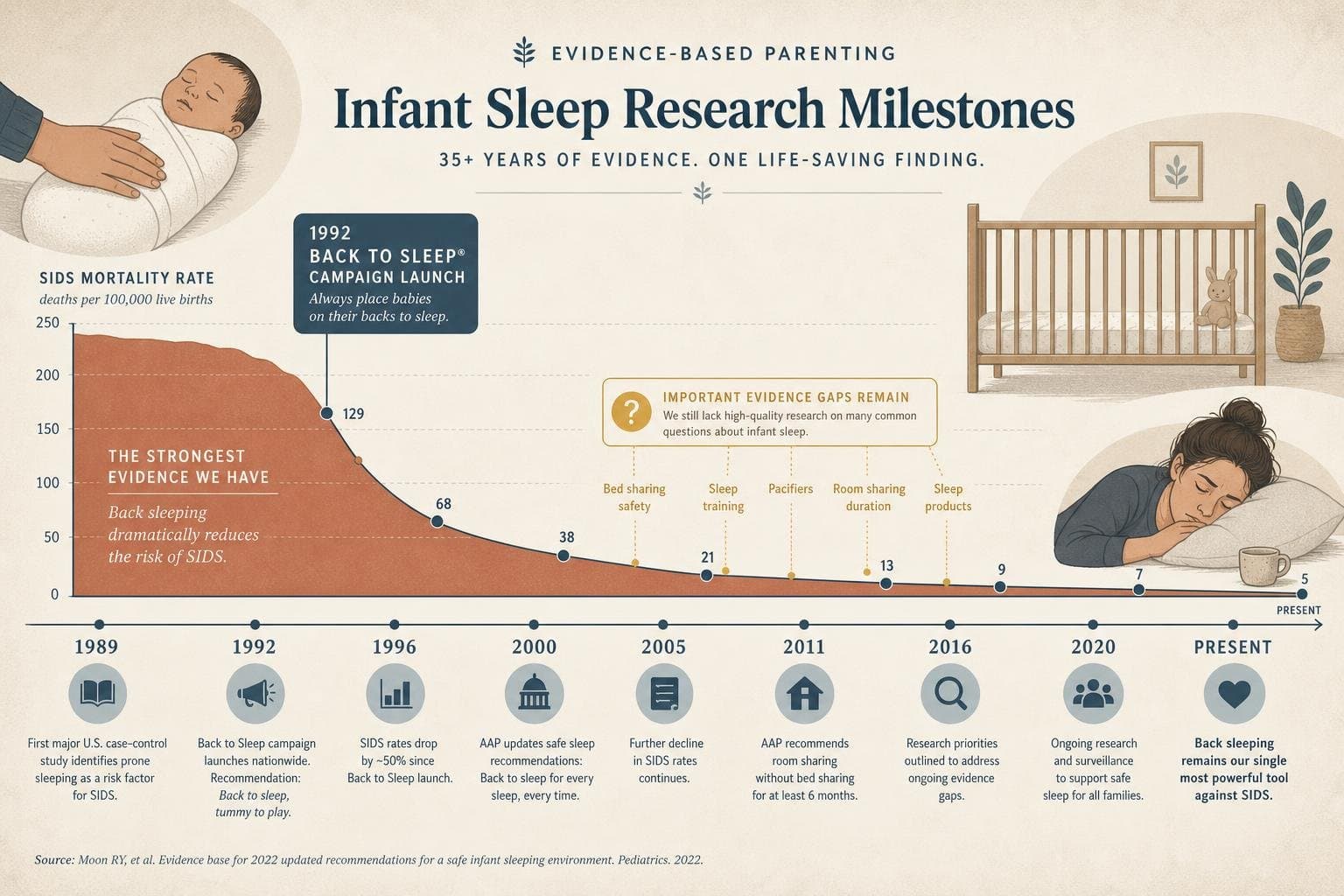 Hero image for "Bed-Sharing Still Splits Parents and Pediatricians. The Data Everyone Cites Is Older Than You Think."
