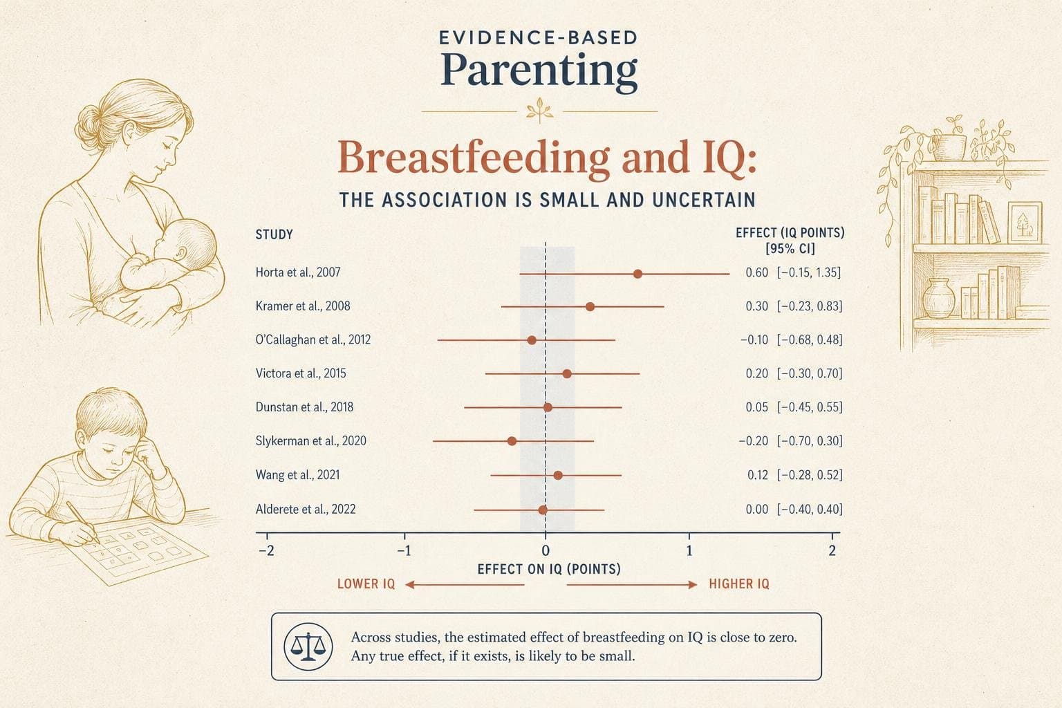 Hero image for "The Biggest Breastfeeding-IQ Study Found Nothing. The New Infrastructure Won't Easily Overturn That."
