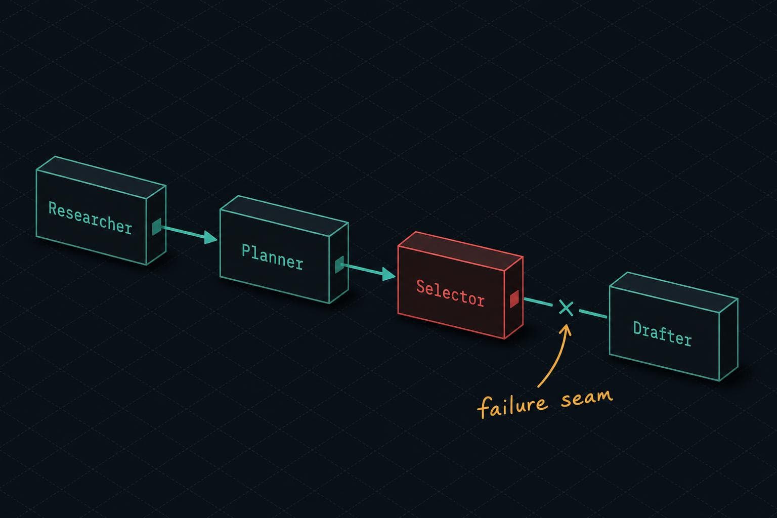 Hero image for "AI Agents Don't Fail at the Model Layer. They Fail at the Seams."