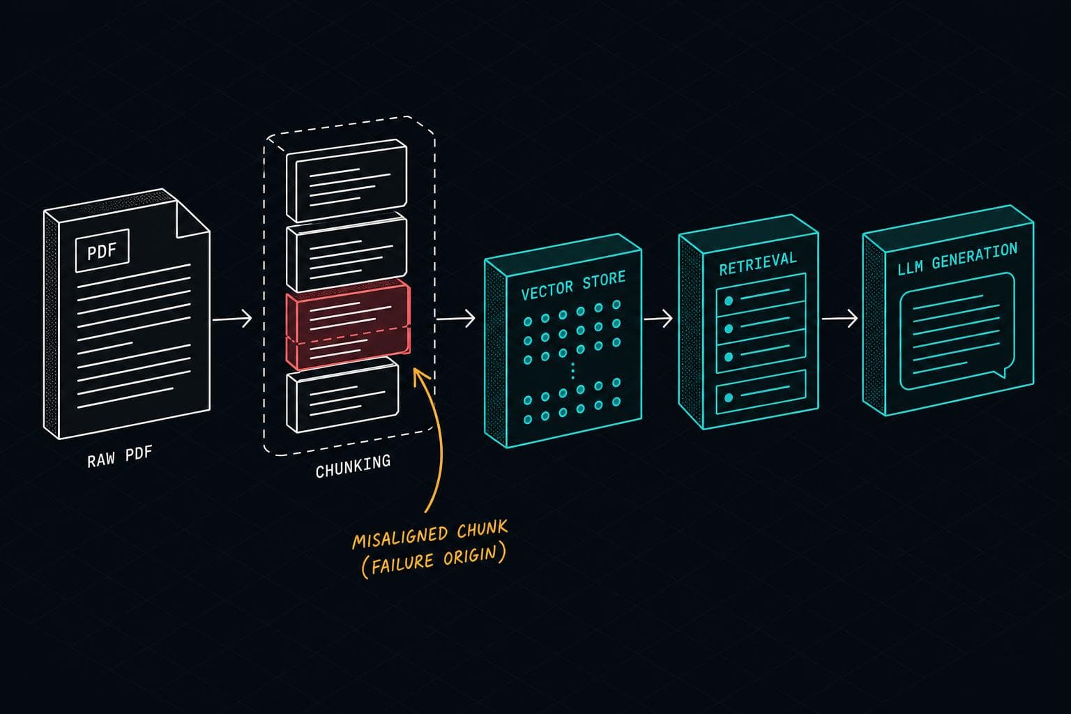 Hero image for "Your RAG Pipeline's Retrieval Quality Is Decided Before the First Query Runs"