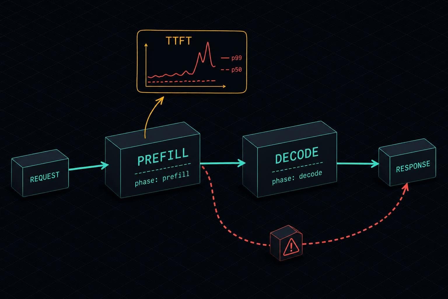 Hero image for "P99 TTFT Is the Only Latency Number That Will Save You at 2am"