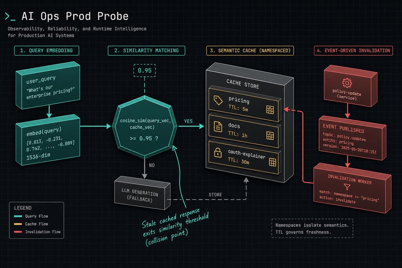 Hero image for "TTL Is the Wrong Abstraction for LLM Response Caching"