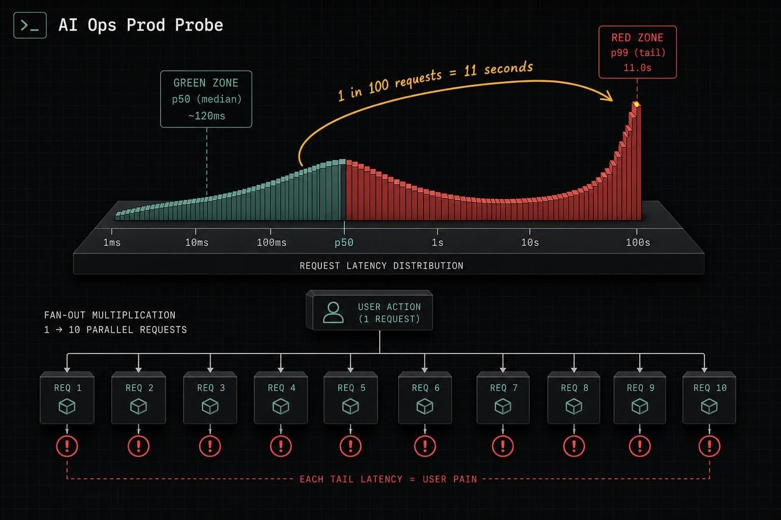 Hero image for "Your p50 SLO Is a Promise You're Making to the Wrong Half of Your Users"
