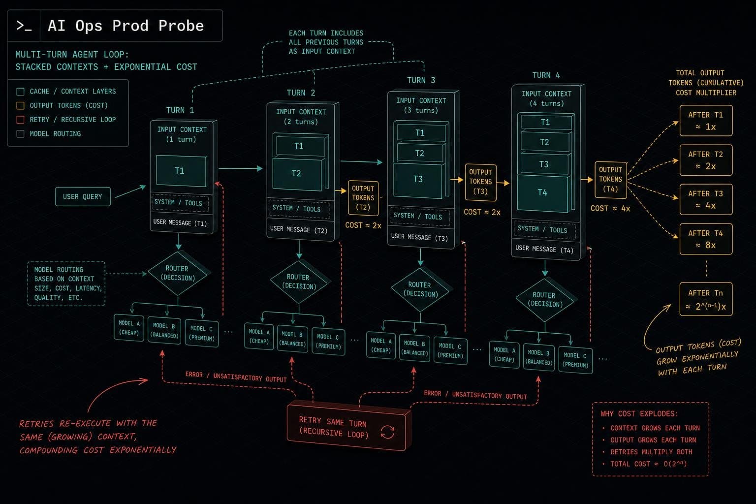 Hero image for "Output Tokens Are the Variable You're Not Budgeting For"