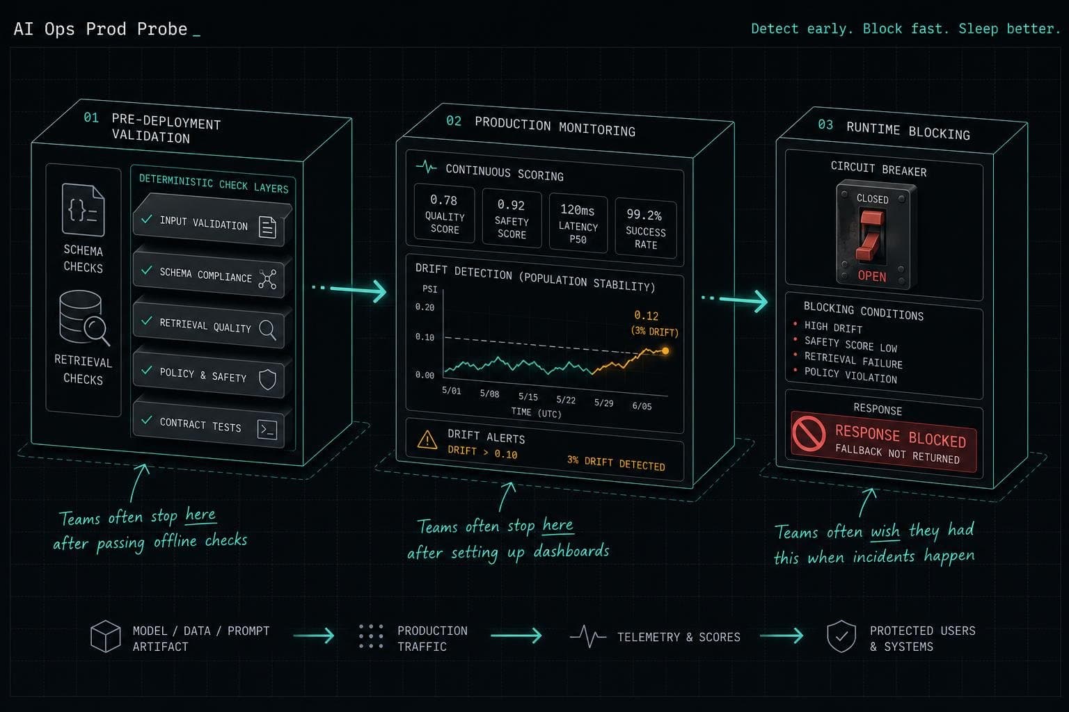 Hero image for "Hallucination Detection Is Three Different Jobs. Most Teams Are Only Doing One."