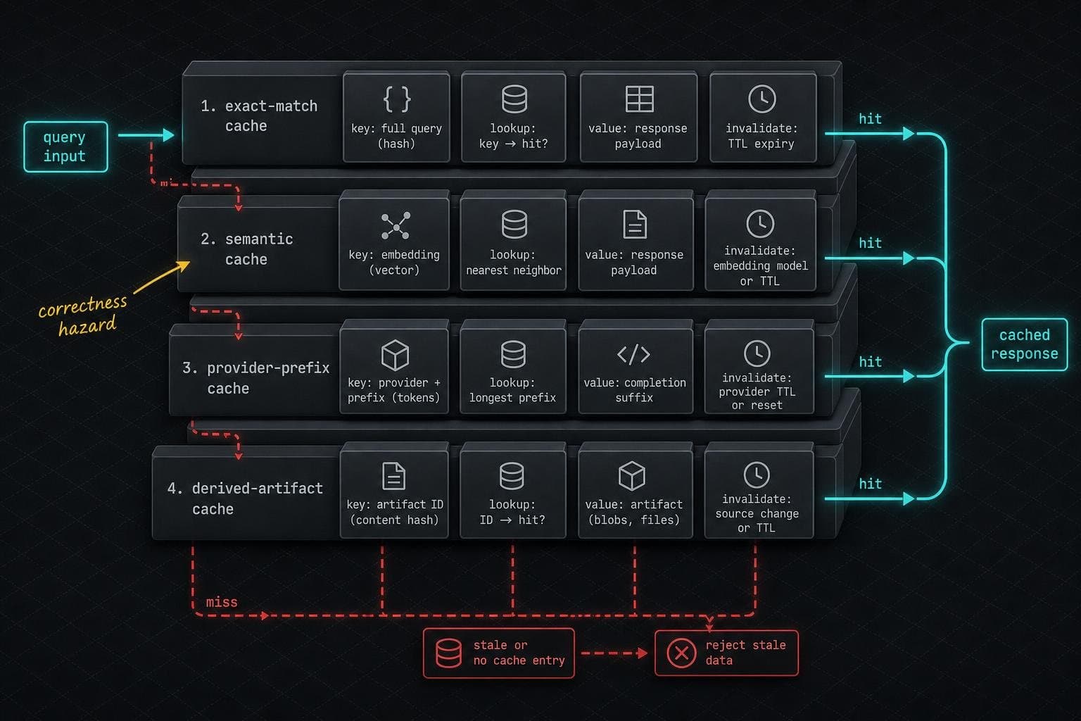 Hero image for "Semantic Caching Hits Are Costing You More Than the Misses You're Avoiding"