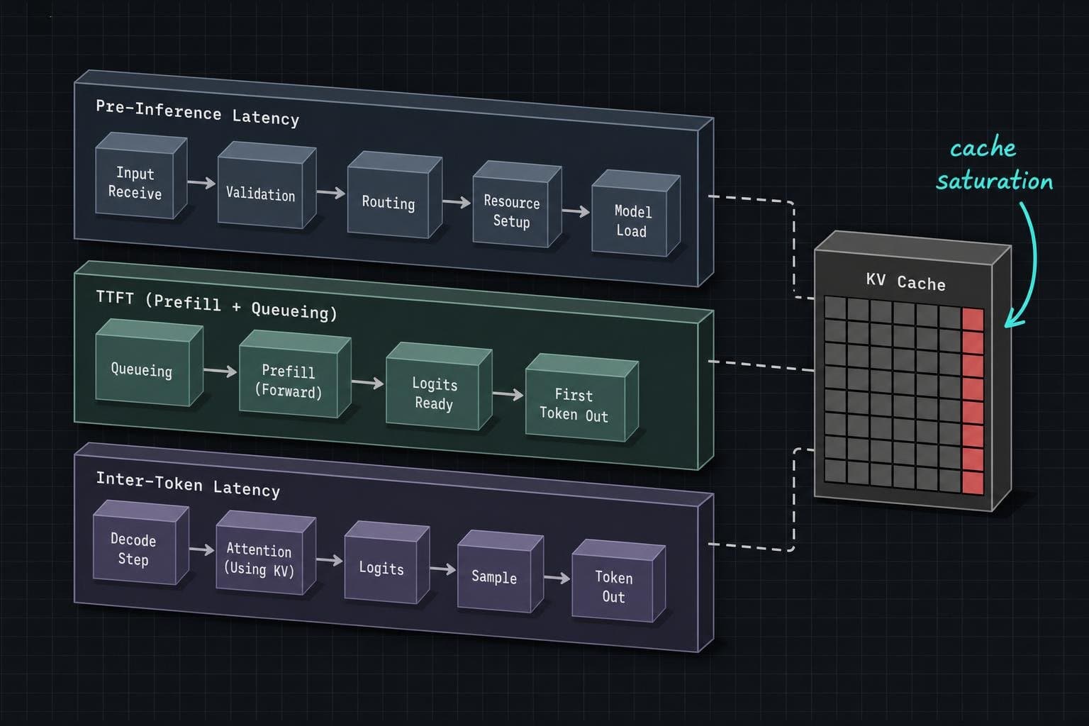 Hero image for "TTFT Is Only One Third of Your Latency Problem"