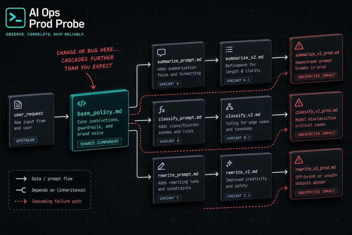 Hero image for "Prompt A/B Testing Breaks When Your Prompts Share Components"
