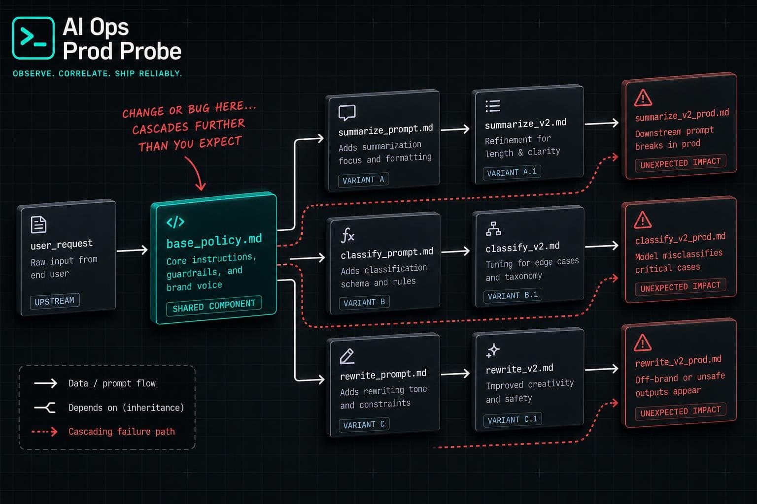 Hero image for "Prompt A/B Testing Breaks When Your Prompts Share Components"