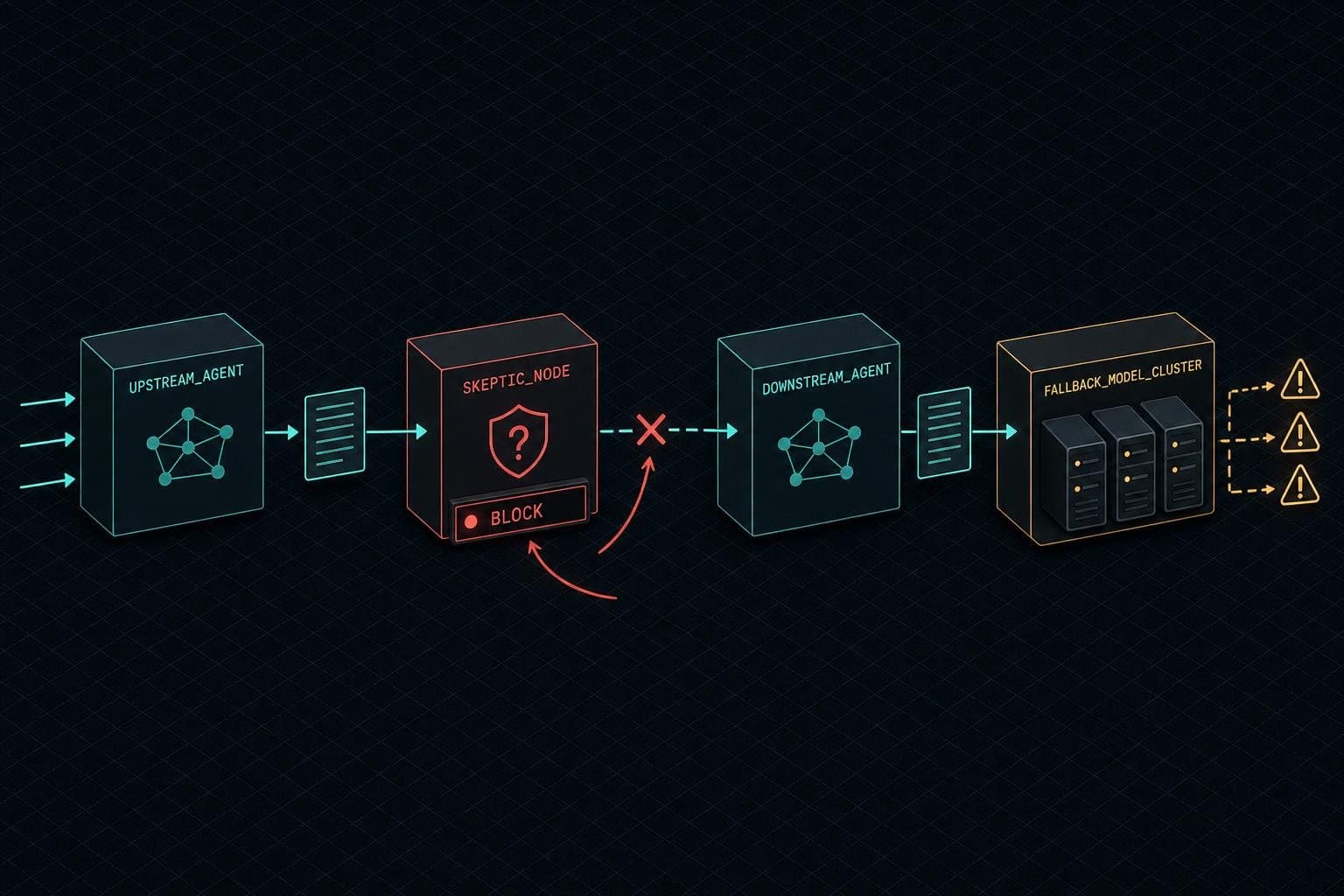 Hero image for "Hallucination Detection Without a Skeptic Node Is Just Hope"