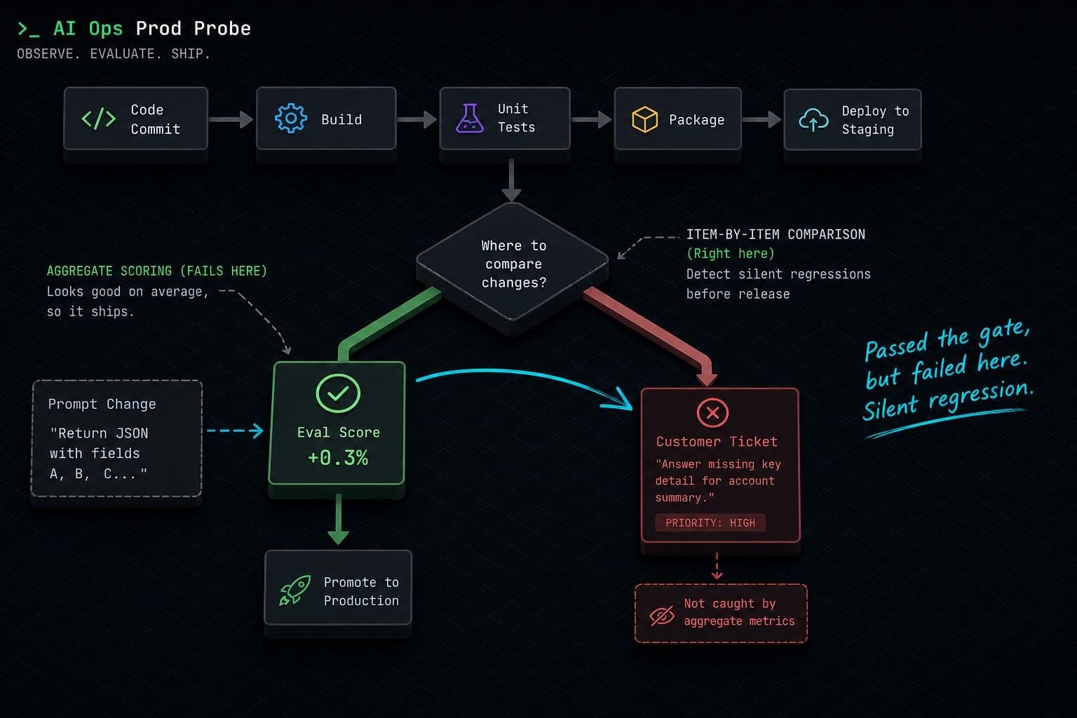 Hero image for "Your Prompt CI Pipeline Will Pass While Your Best Customer's Query Breaks"