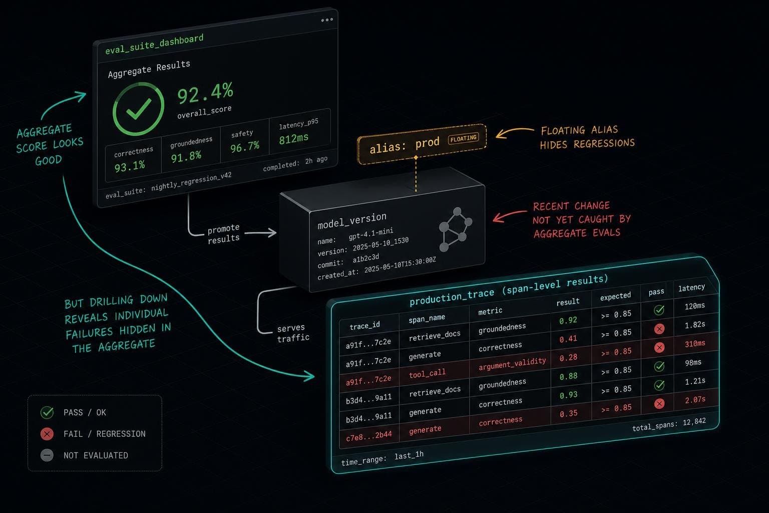 Hero image for "Your Eval Suite Can Be Green While the Model Underneath It Quietly Changed"