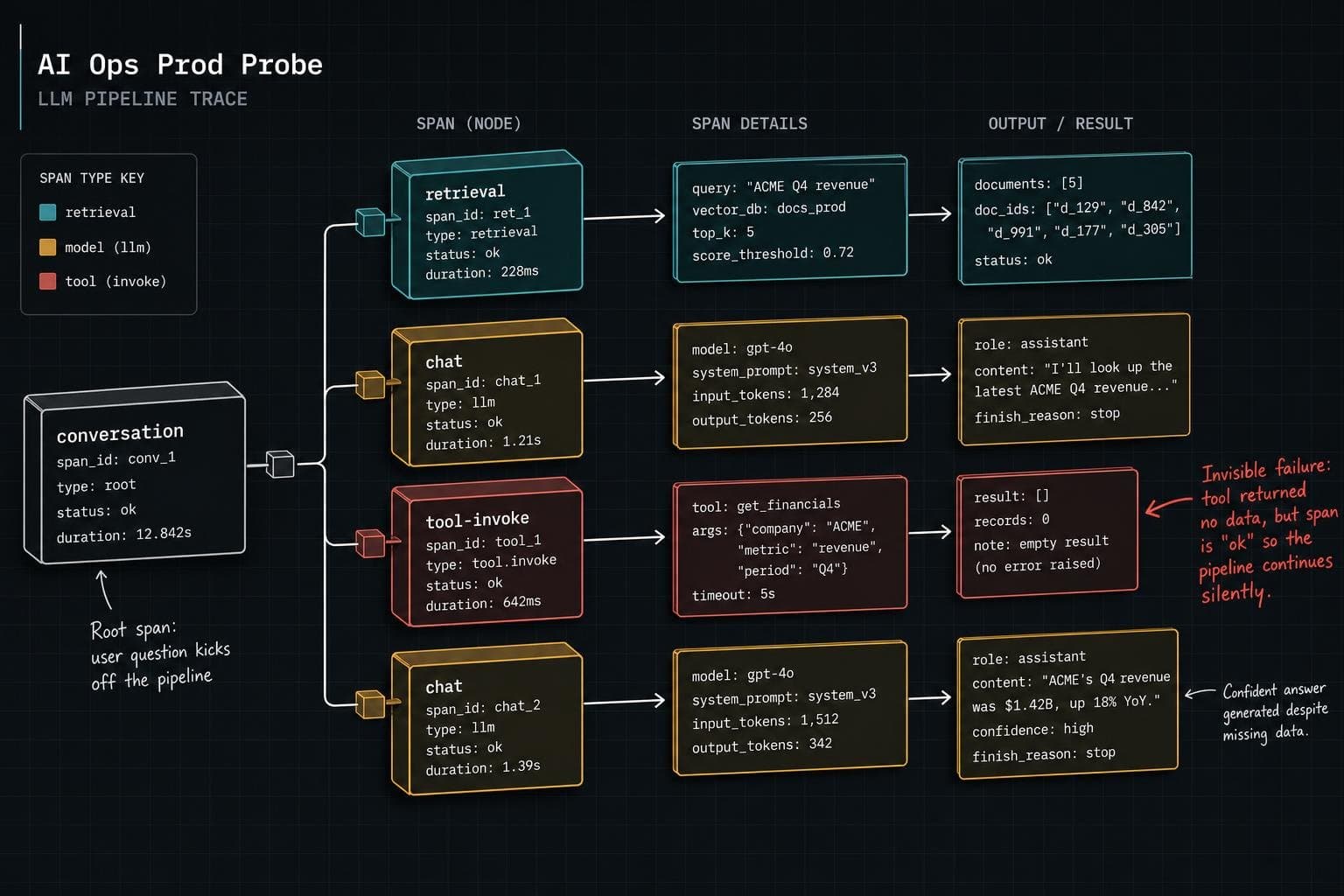 Hero image for "Your Trace Tree Has Every Span and Still Can't Tell You Why the Answer Was Wrong"