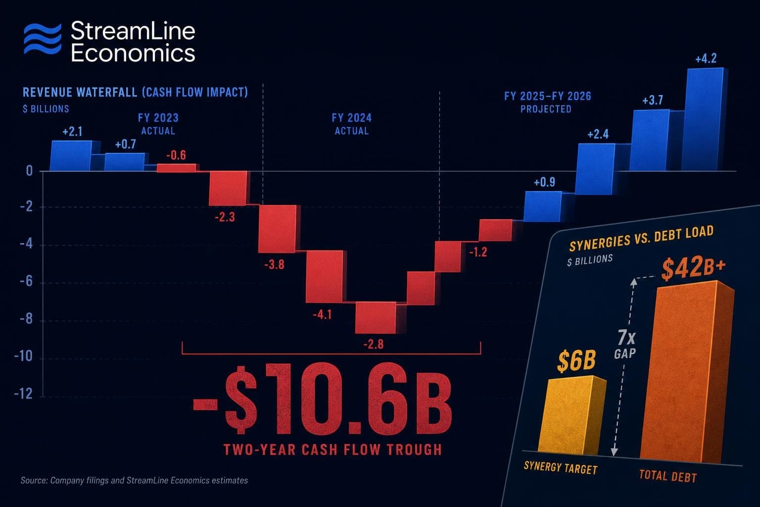 Hero image for "The Paramount-WBD Merger Is Almost Across the Finish Line. The Debt Load Waiting There Is Enormous."