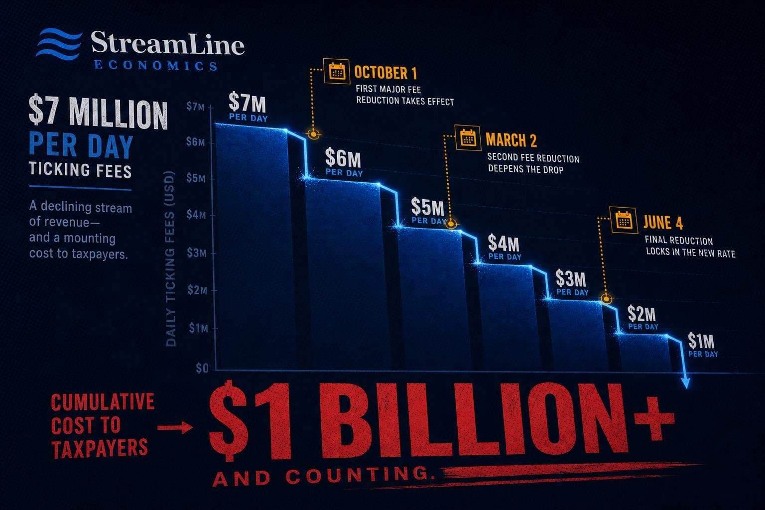 Hero image for "The Paramount-WBD Merger Is Now a $7 Million-Per-Day Hostage Negotiation"
