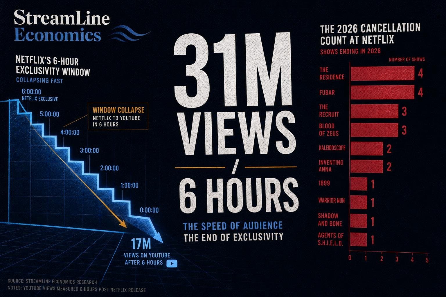 Hero image for "Netflix's GTA VI Gamble Worked. The Business Logic Behind It Is More Interesting Than the Views."