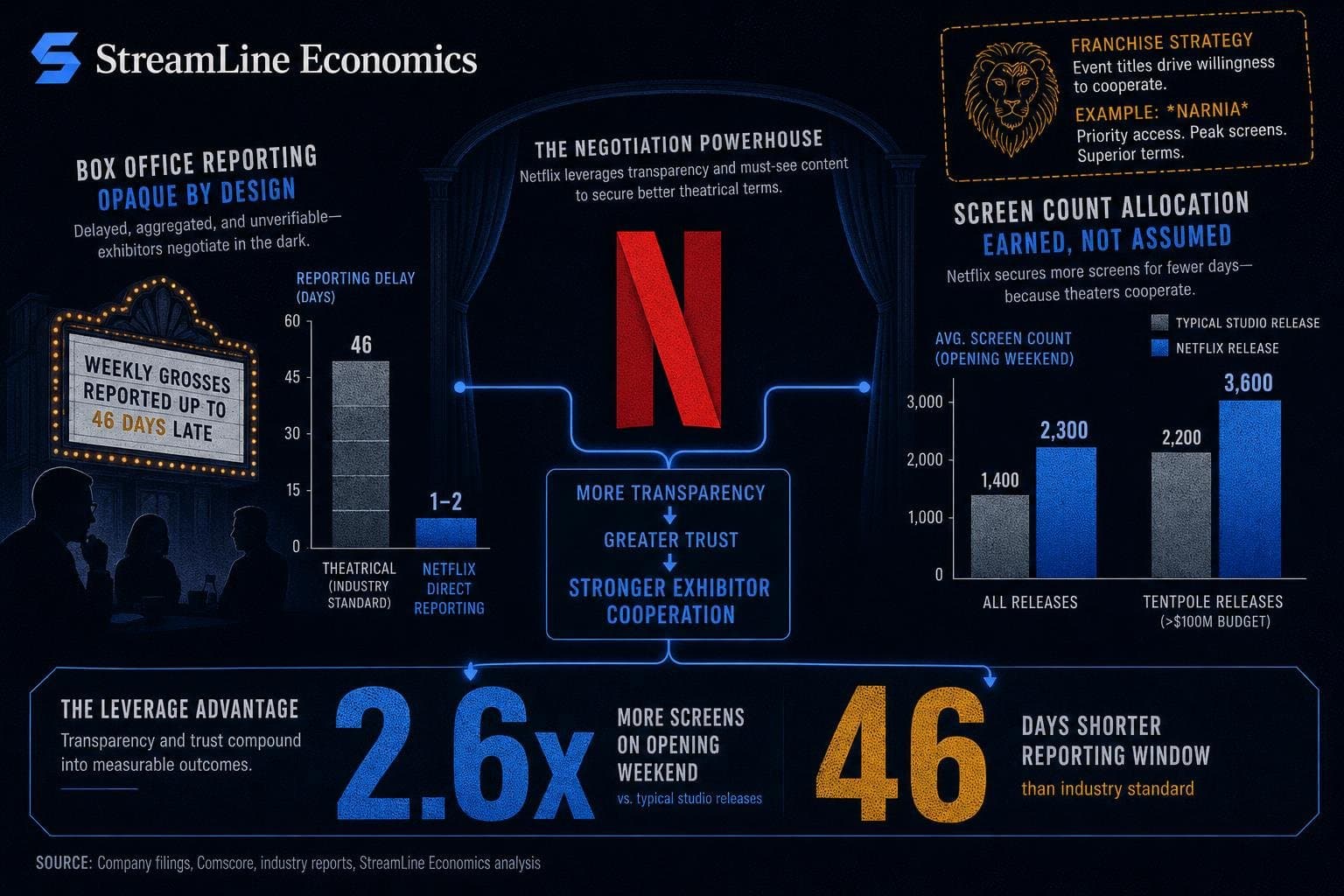 Hero image for "Netflix's Box Office Pivot Is About Leverage, Not Prestige"
