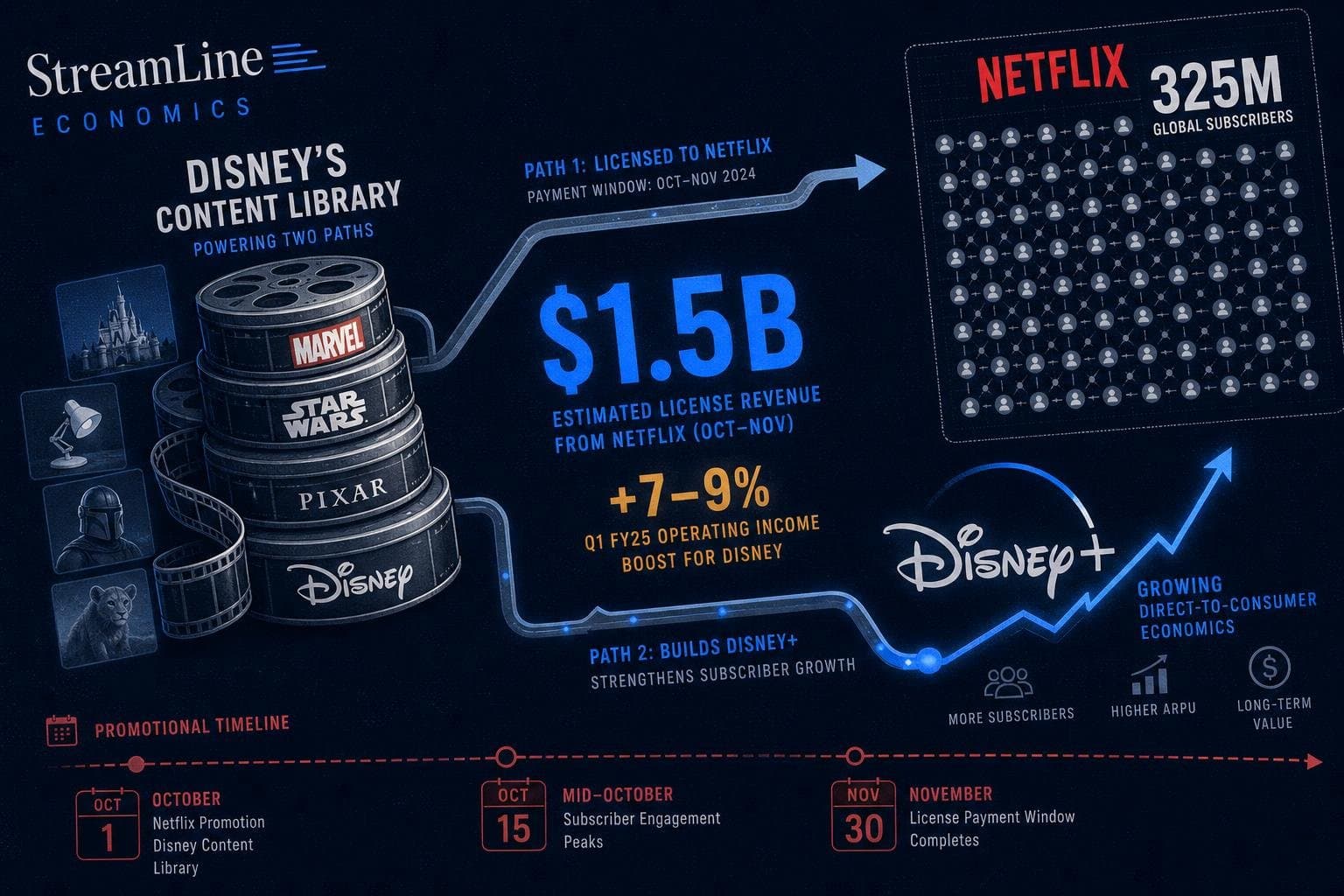Hero image for "Disney Is Paying Its Biggest Rival to Advertise for It"