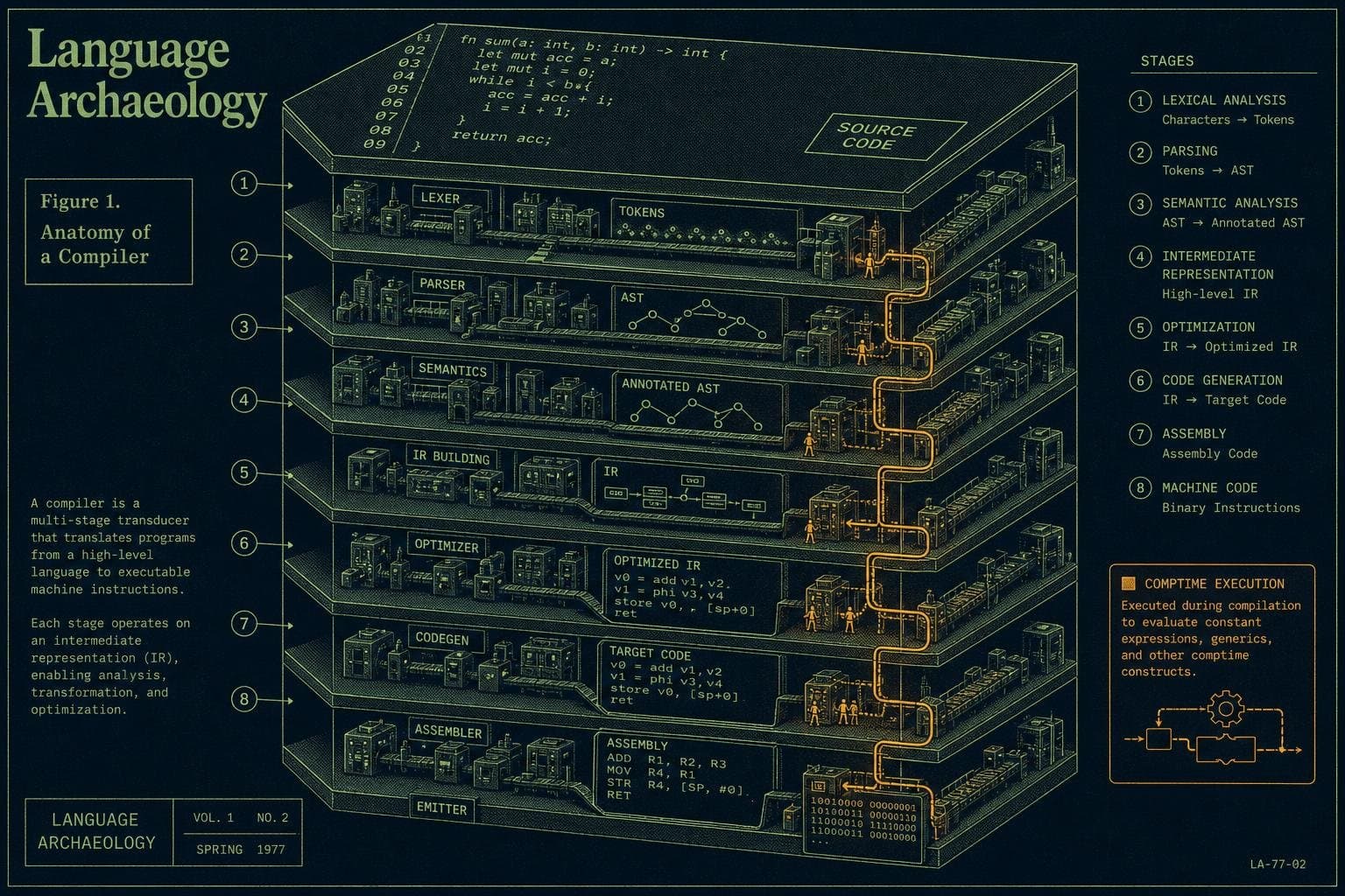 Hero image for "Zig's comptime Isn't Clever — It's a Refusal to Hide Anything From You"