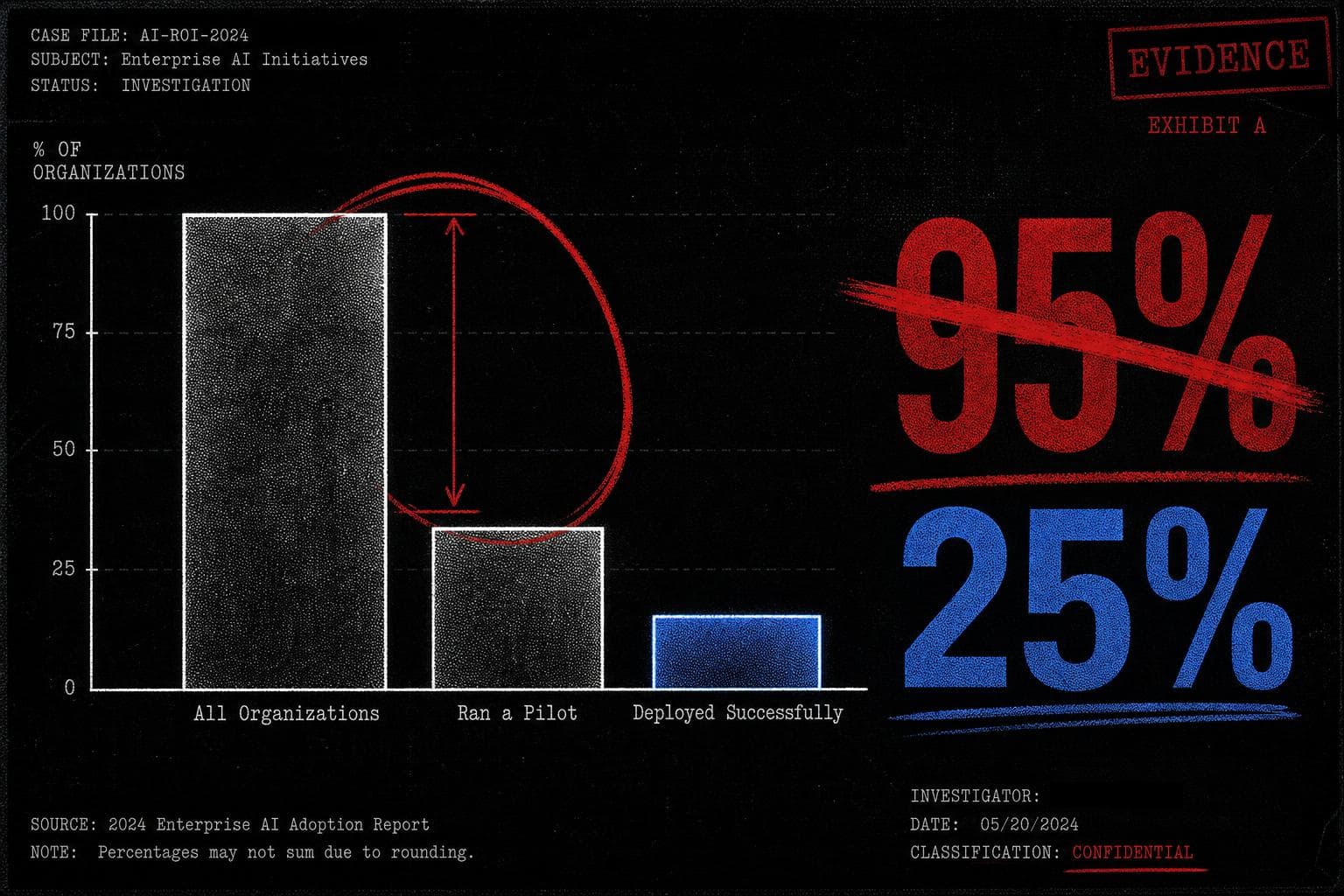 Hero image for "The "95% Failure Rate" Was Built on a Denominator Error. A Spectacular One."
