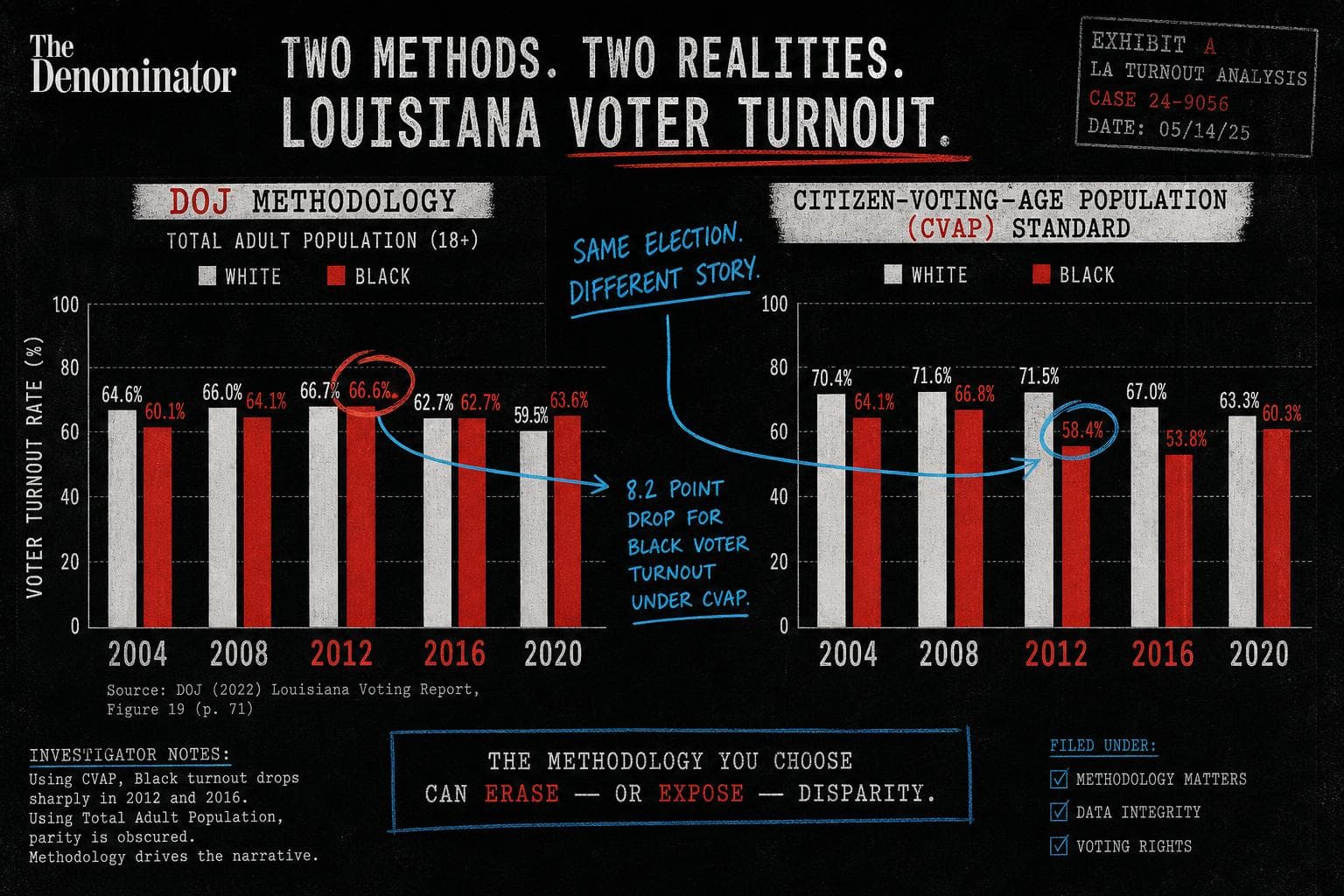 Hero image for "The Supreme Court's Voter Turnout Stat Has a Denominator Problem. A Consequential One."