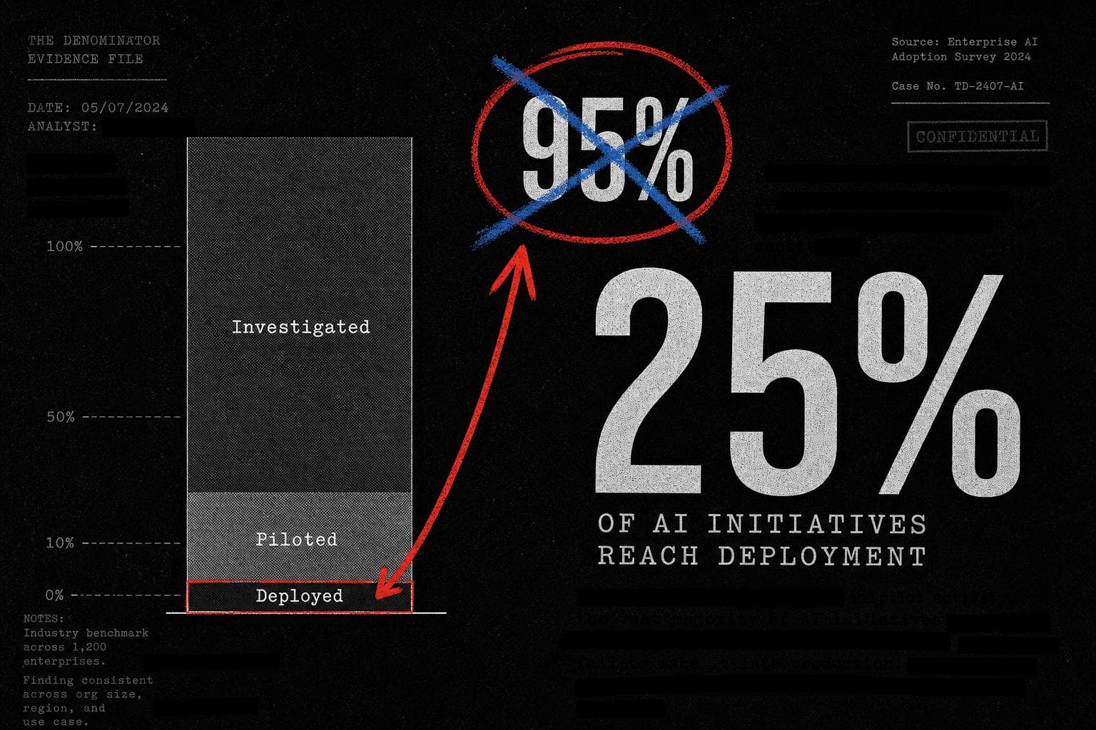 Hero image for "The "95% AI Failure Rate" Was a Denominator Error Wearing an MIT Badge"