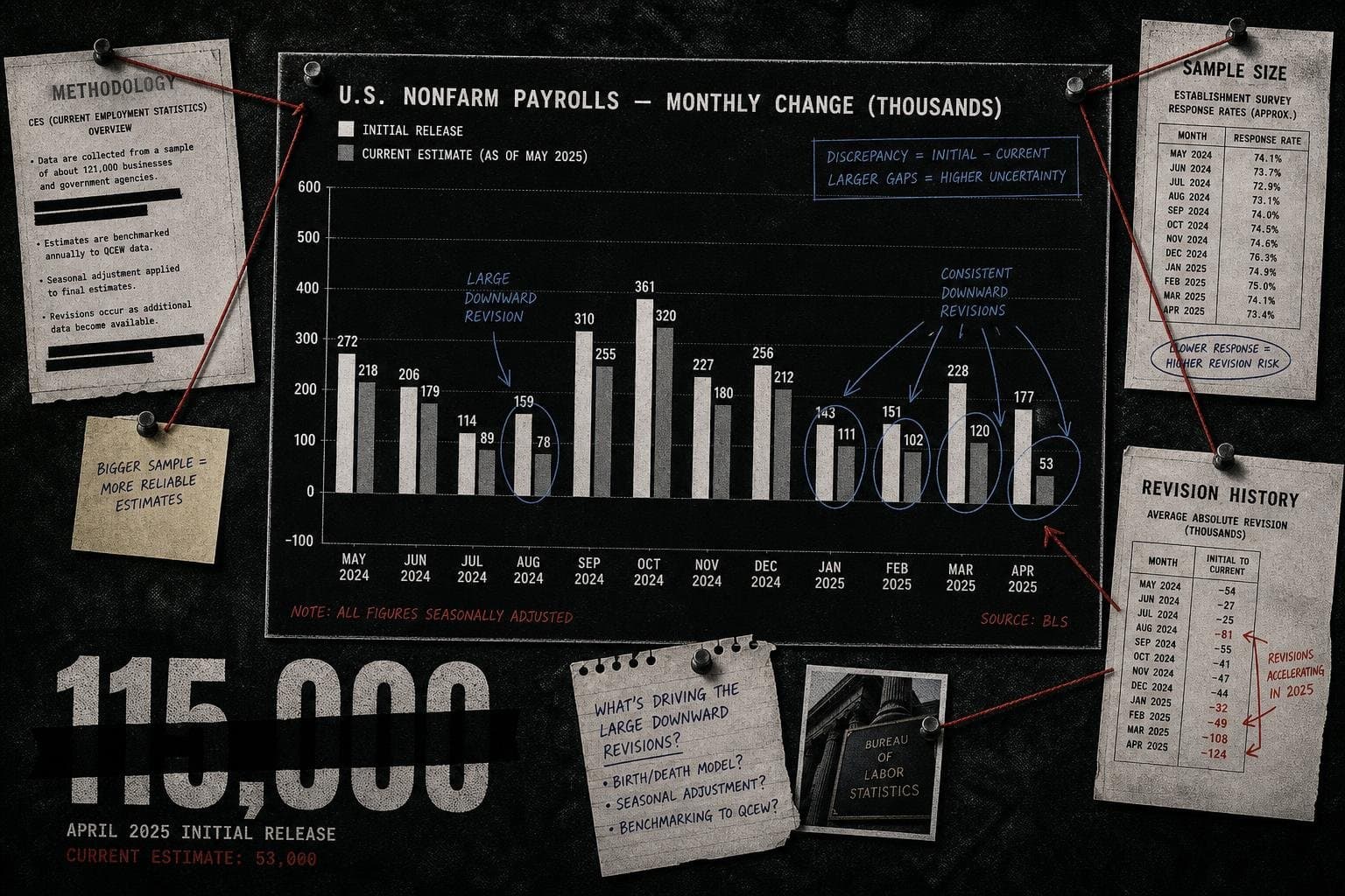 Hero image for "The BLS Is the Denominator for Everything. That's Why Attacking It Works."