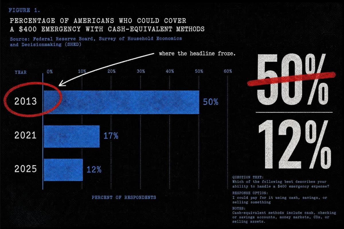 Hero image for "The "$400 Emergency" Stat Has Been Wrong for a Decade. The Fed's Own Data Says So."