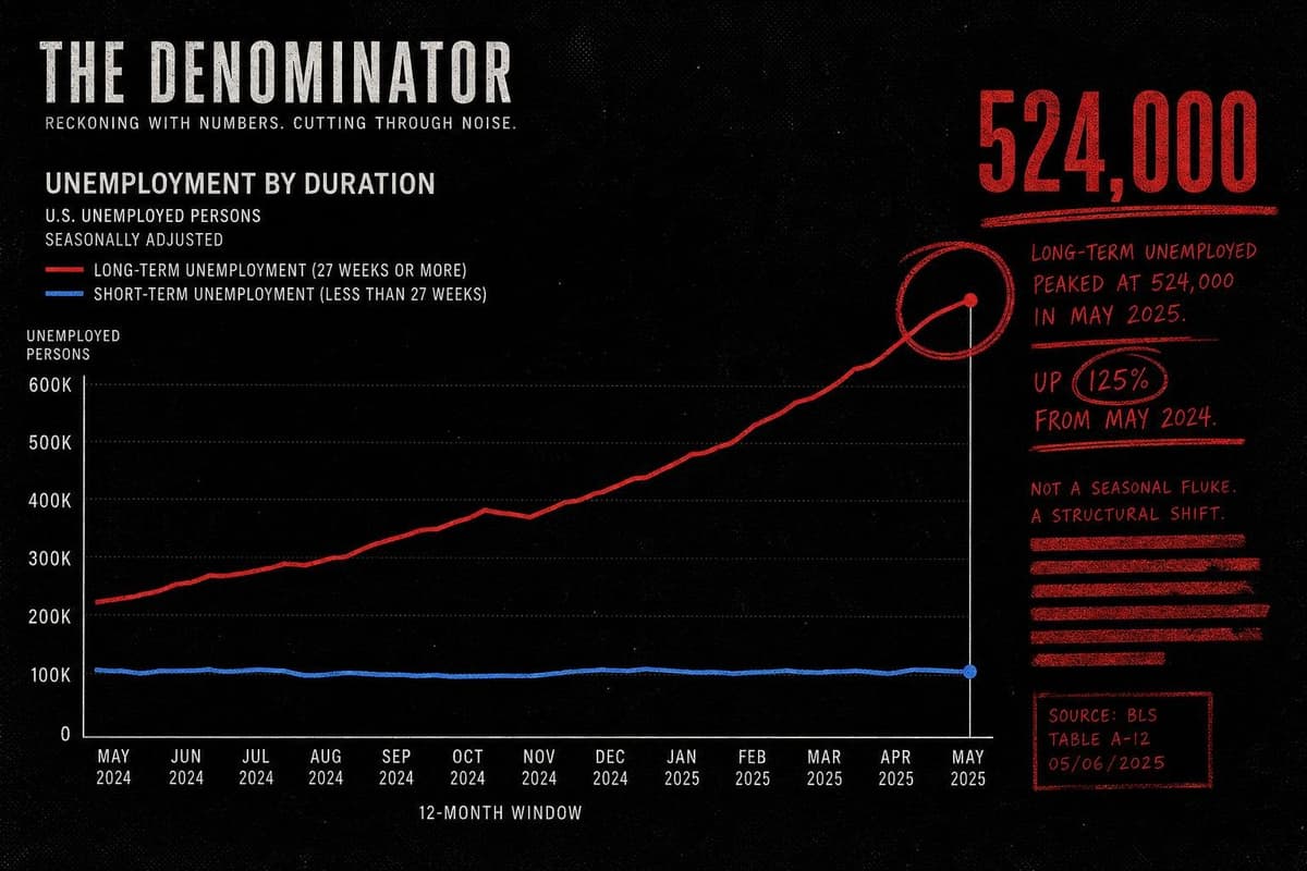 Hero image for "The Long-Term Unemployment Number Is the One Worth Watching"
