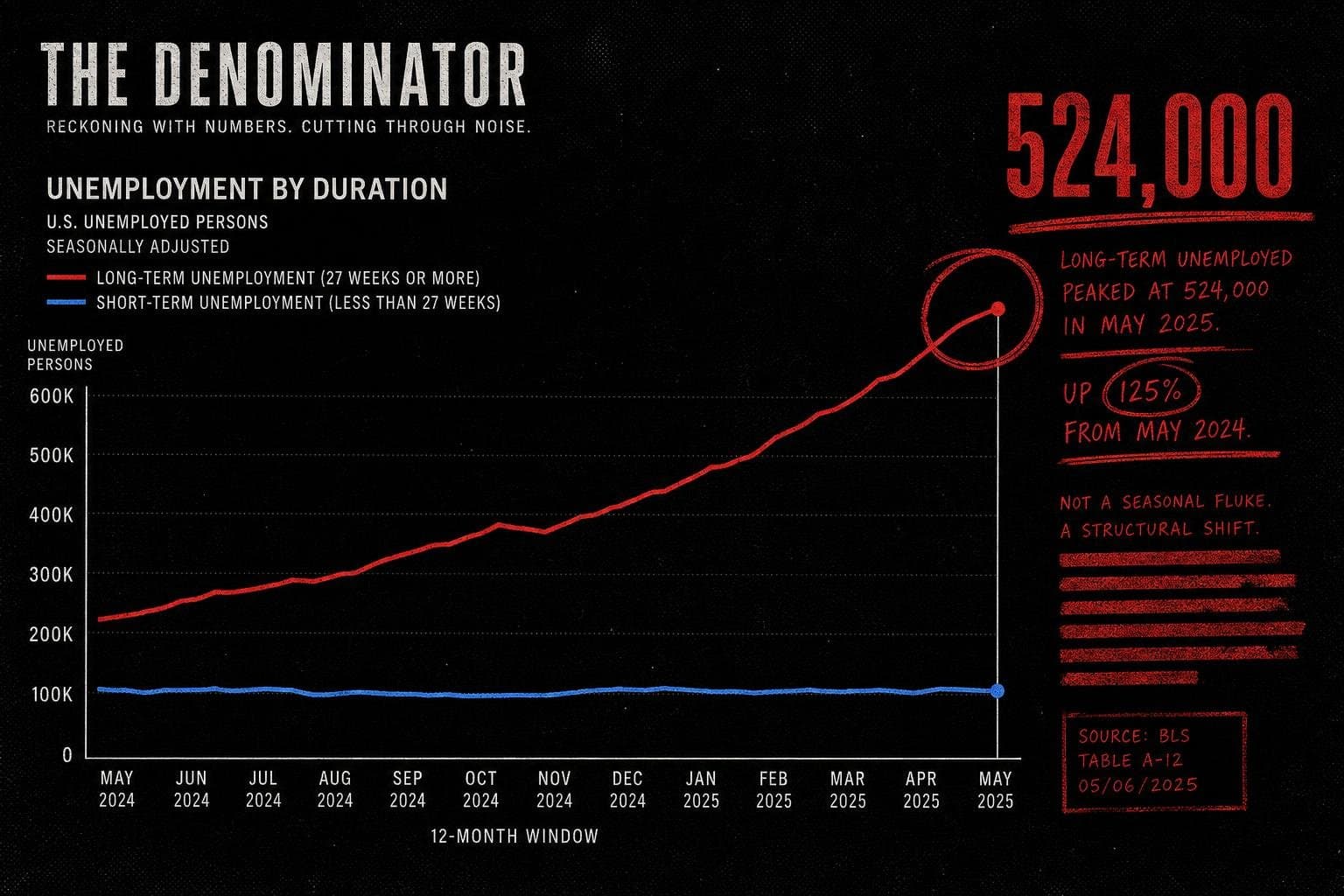 Hero image for "The Long-Term Unemployment Number Is the One Worth Watching"