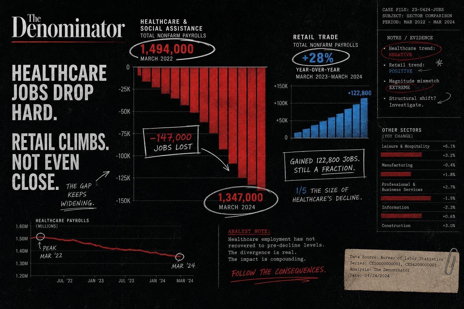 Hero image for "The JOLTS "Job Openings" Headline Is Hiding the Sector That Actually Matters"