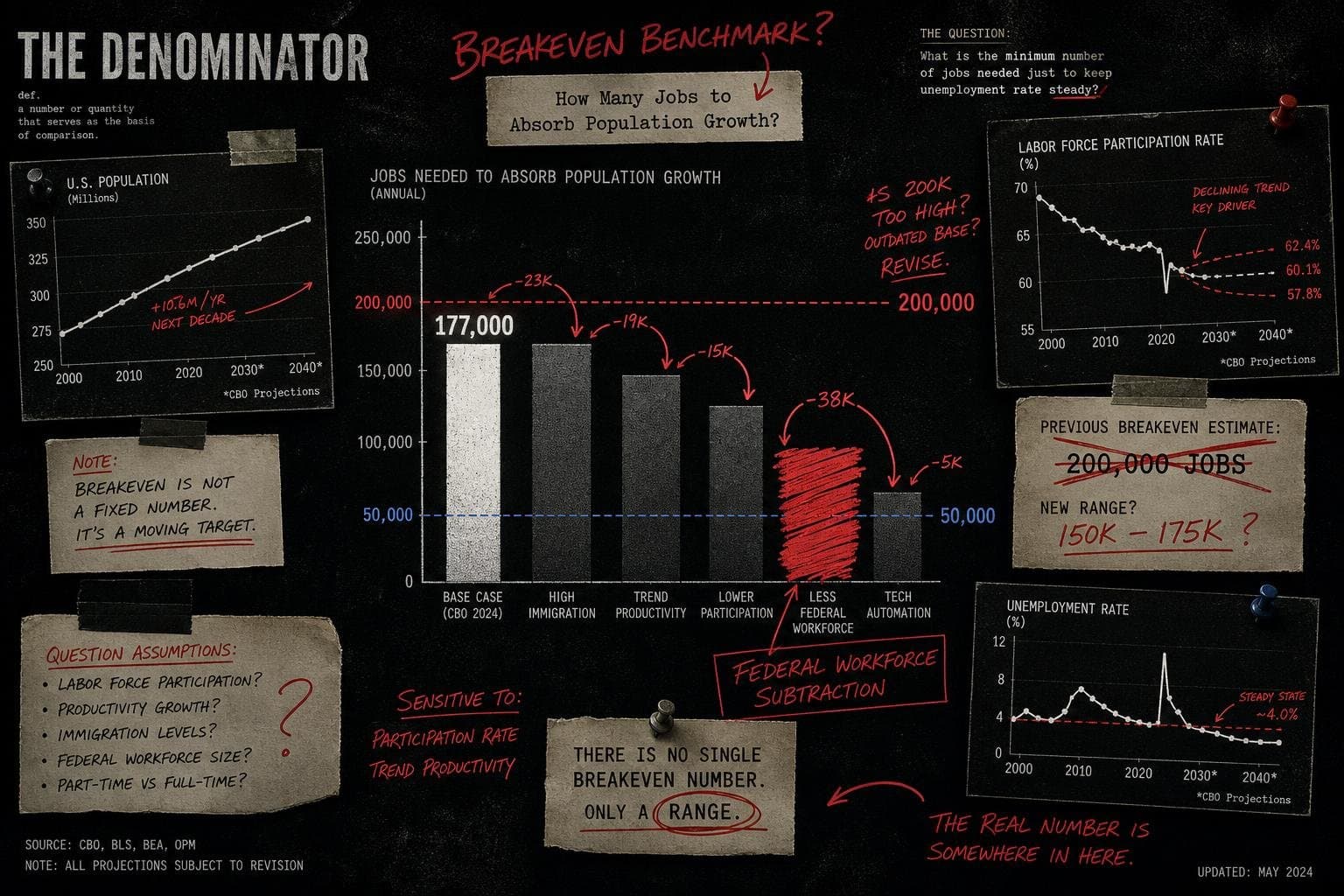 Hero image for "The July Jobs Number Is 177,000. The Breakeven Is Moving. That's the Whole Story."