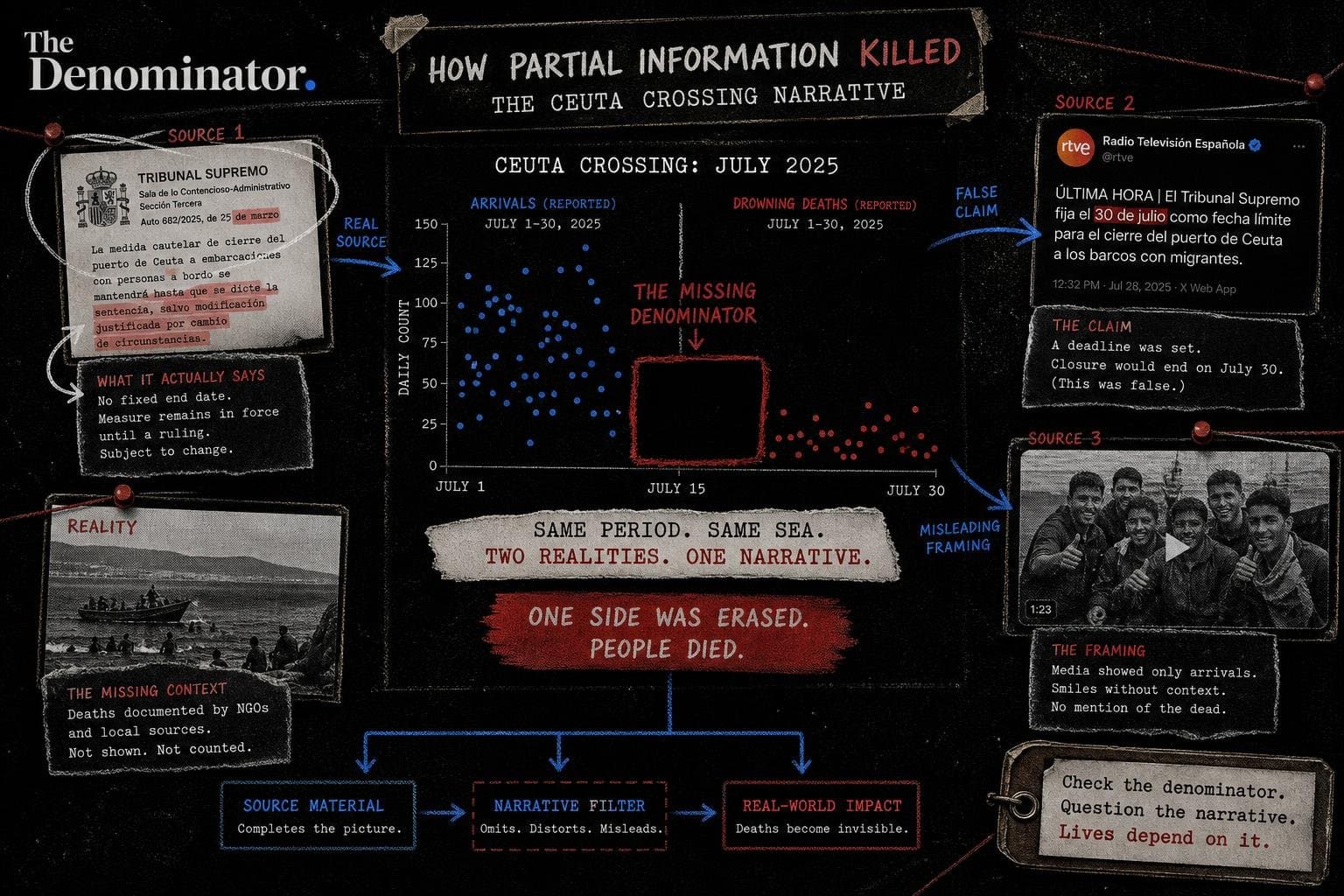 Hero image for "The Ceuta Misinformation Story Has a Denominator Problem Nobody Is Talking About"