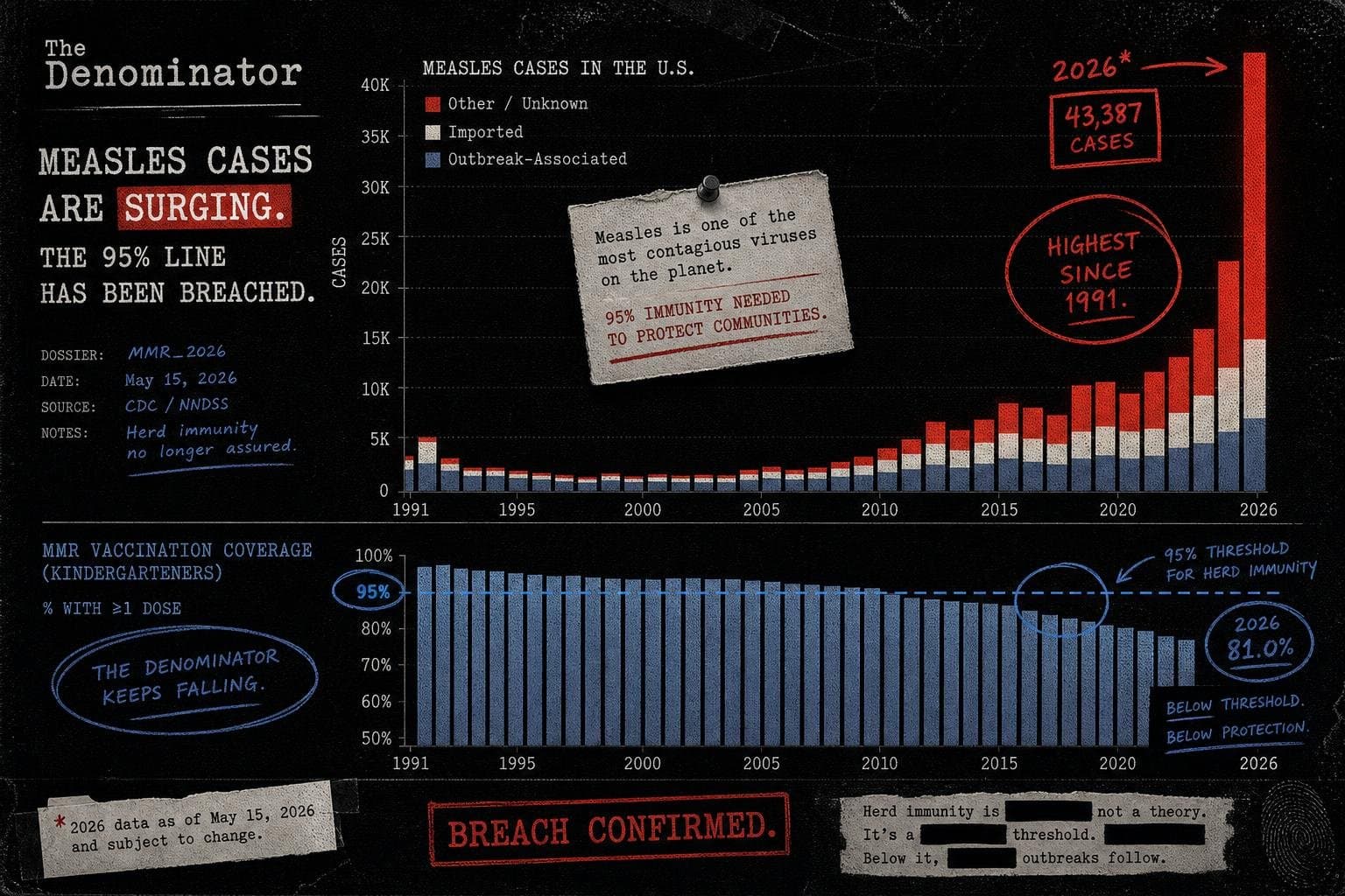 Hero image for "The Measles Number Is a Record. The Denominator That Made It Possible Is Collapsing."