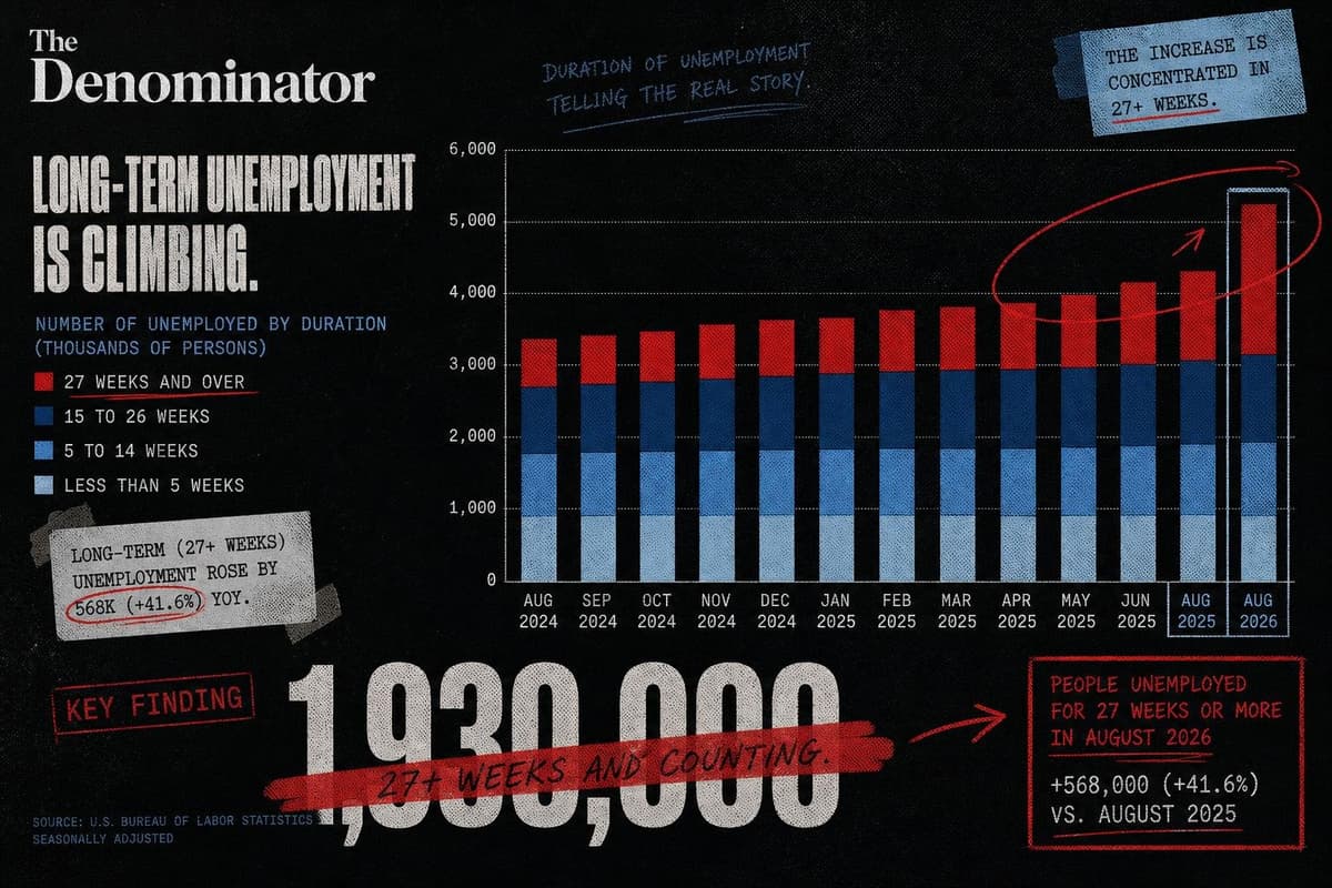 Hero image for "The August Jobs Number Is 142,000. The Number That Deserves More Scrutiny Is 1,930,000."