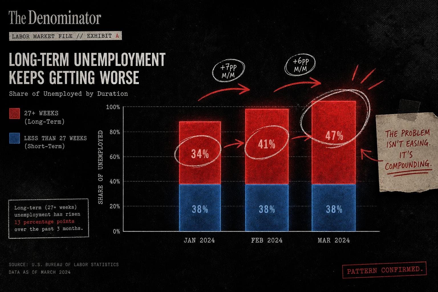Hero image for "The August Jobs Number Held Steady. The Long-Term Unemployed Didn't."