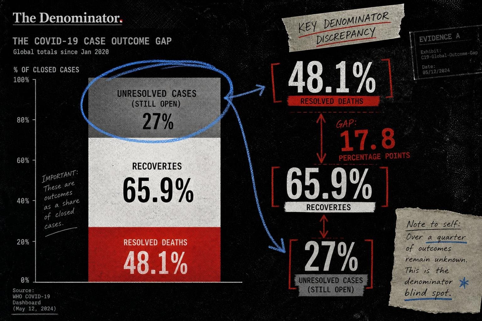 Hero image for "The Congo Ebola CFR Hit 48.1%. A Quarter of the Cases Haven't Finished Yet."