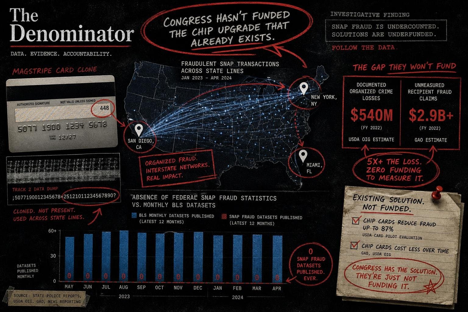 Hero image for "The SNAP Fraud Story Has a Villain Problem. It's Not the People Collecting Benefits."