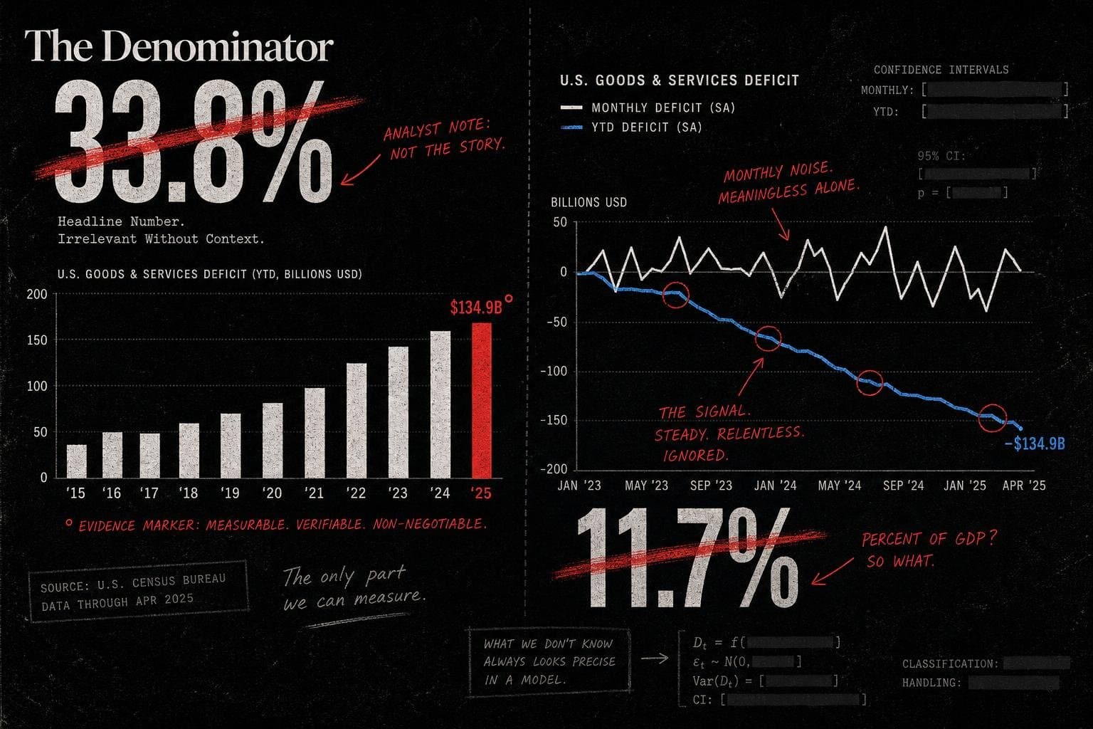 Hero image for "The September Trade Deficit Rose 2.1%. Census Marked It Statistically Unmeasurable — Anyway."