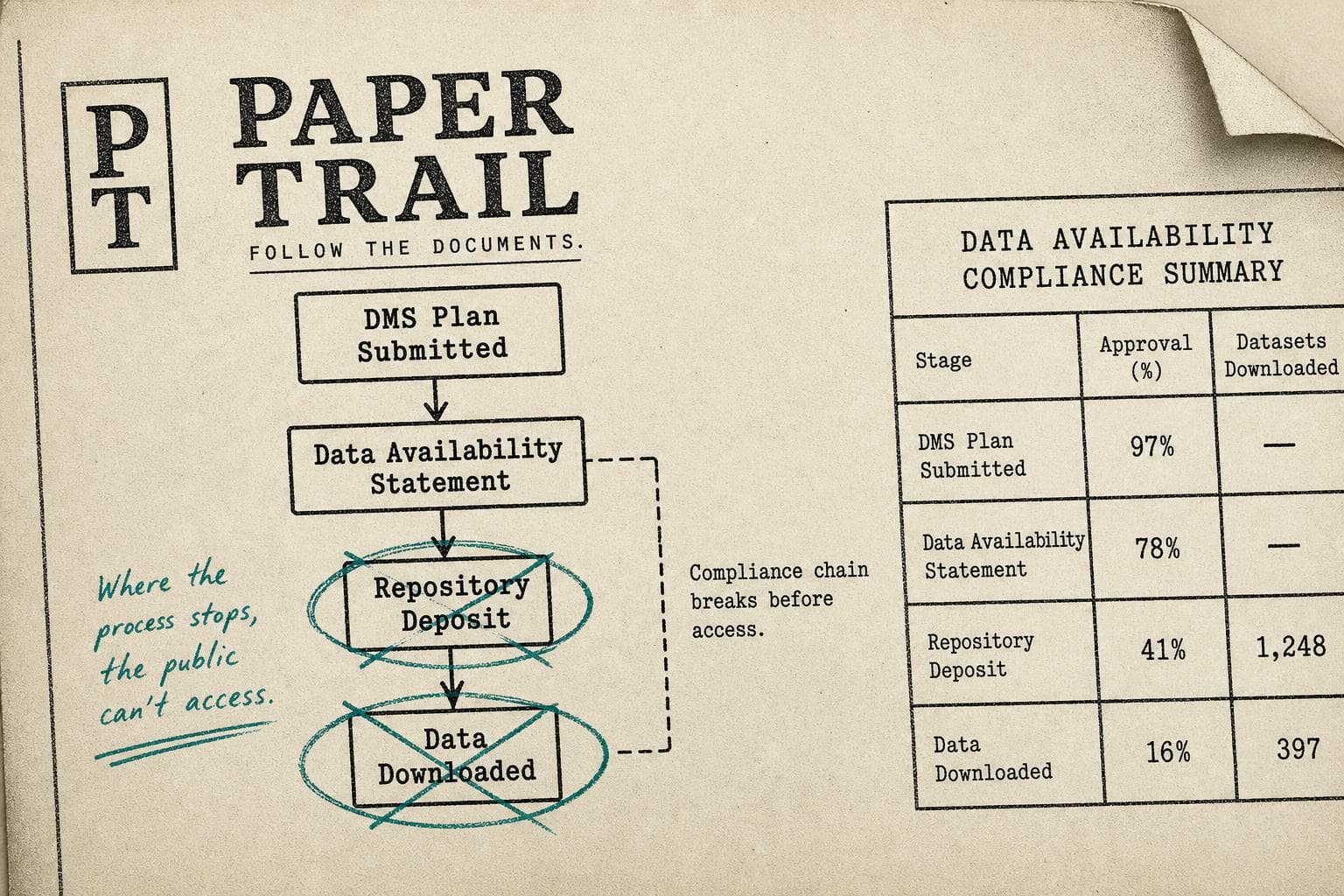 Hero image for "Journals Keep Promising Open Data. The Promises Don't Always Survive Contact with Reality."