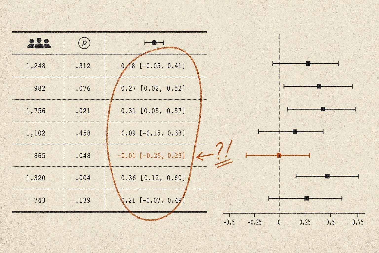 Hero image for "The P-Value Tells You Almost Nothing About Whether a Drug Works"