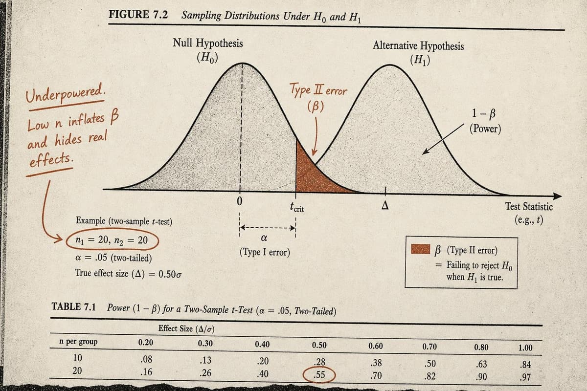 Hero image for "Underpowered by Design: Why Small Samples Keep Producing Big Headlines"