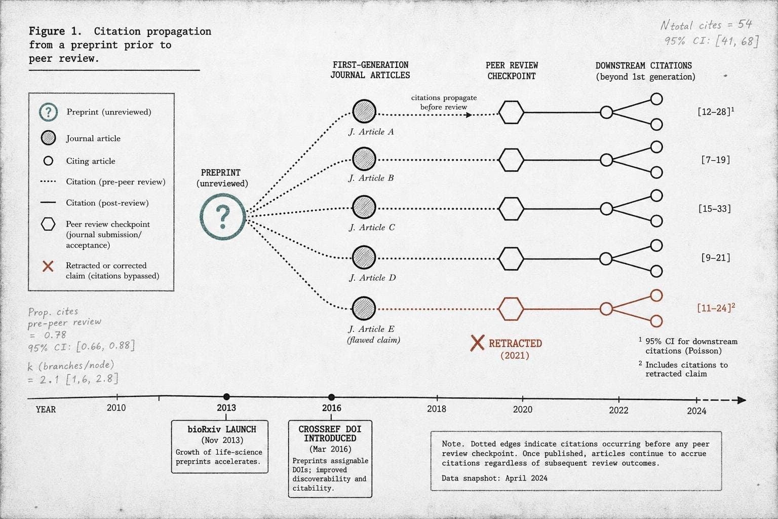Hero image for "When a Preprint Gets Cited Before Anyone Checks It, the Citation Sticks"