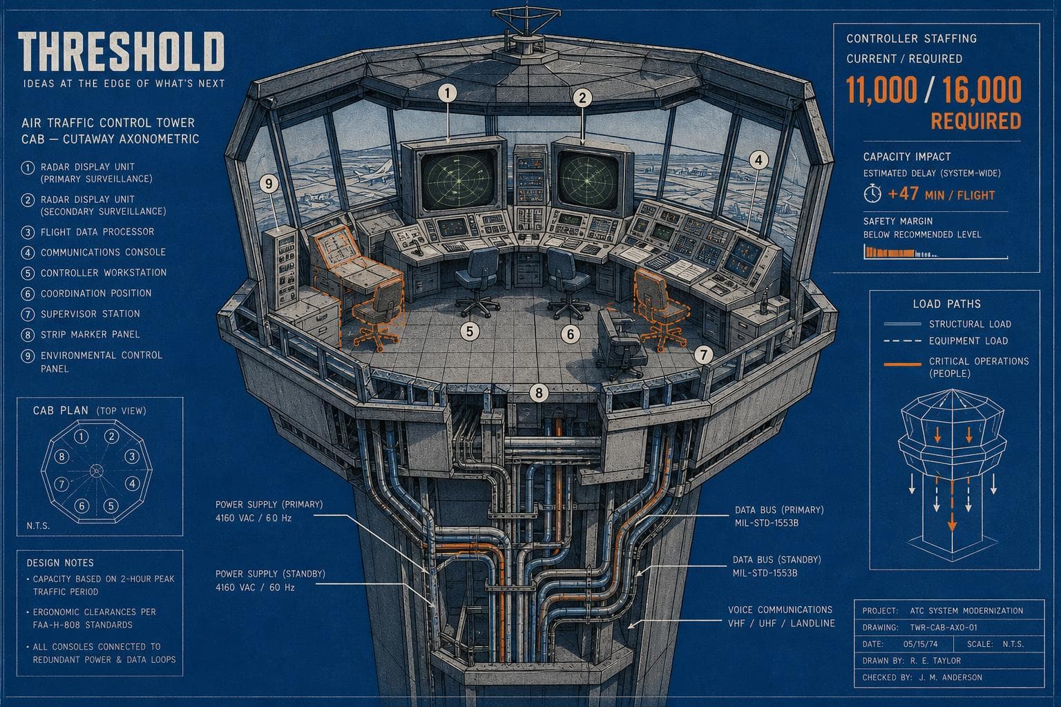 Hero image for "The FAA Has 11,000 Controllers. It Needs 16,000. The Math Explains Your Delays."