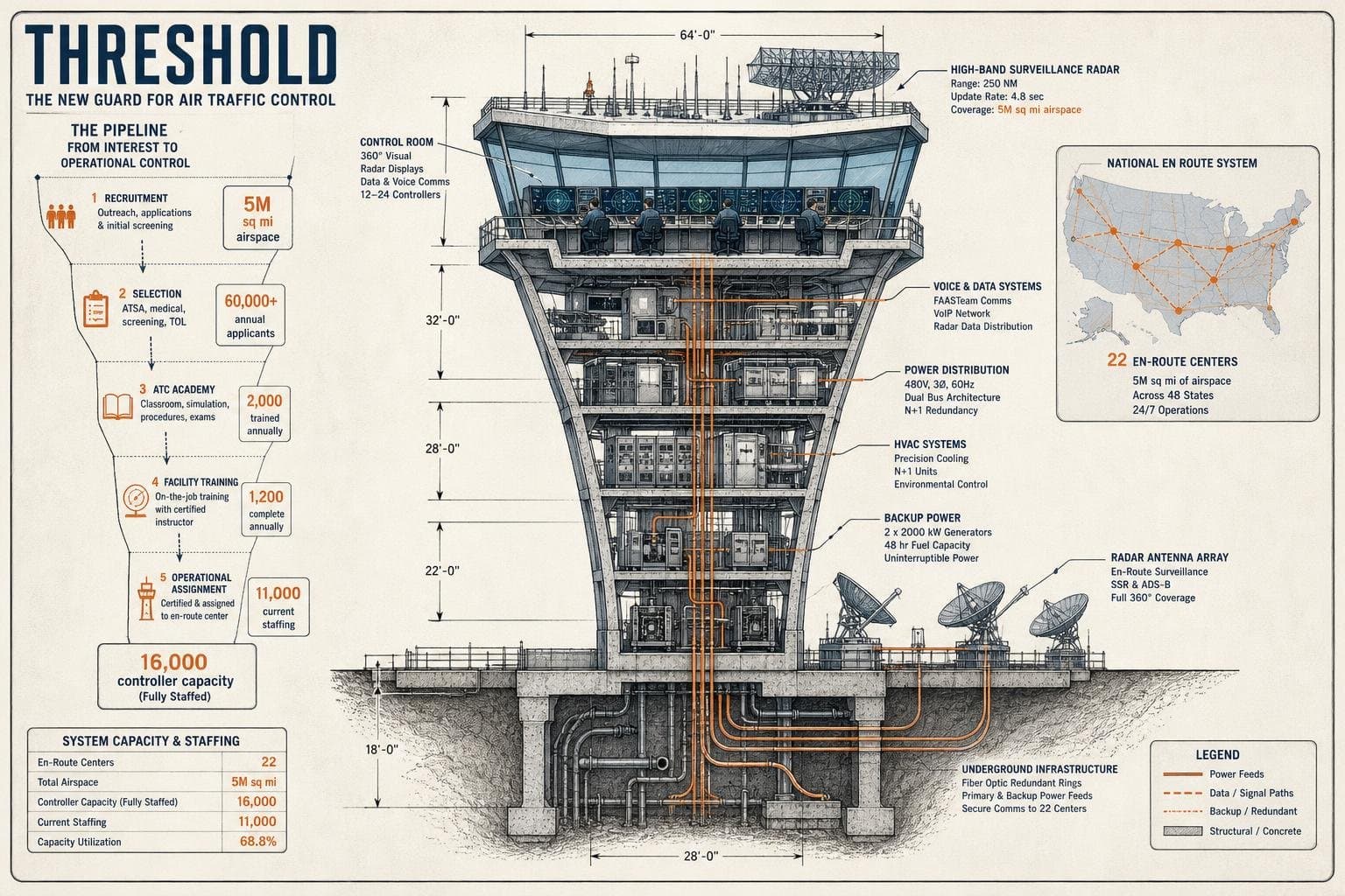 Hero image for "2,000 Hires In, the FAA's Controller Shortage Is Still a Pipeline Problem"